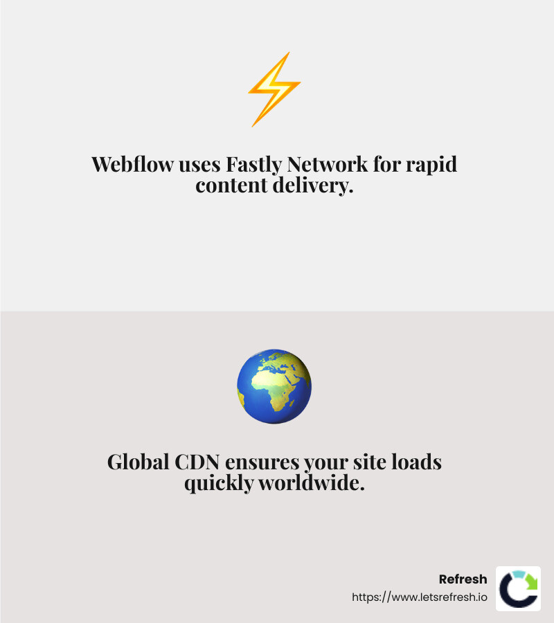 Global CDN ensures fast and reliable content delivery for Webflow-hosted sites. - does webflow do hosting infographic 2_facts_emoji_grey