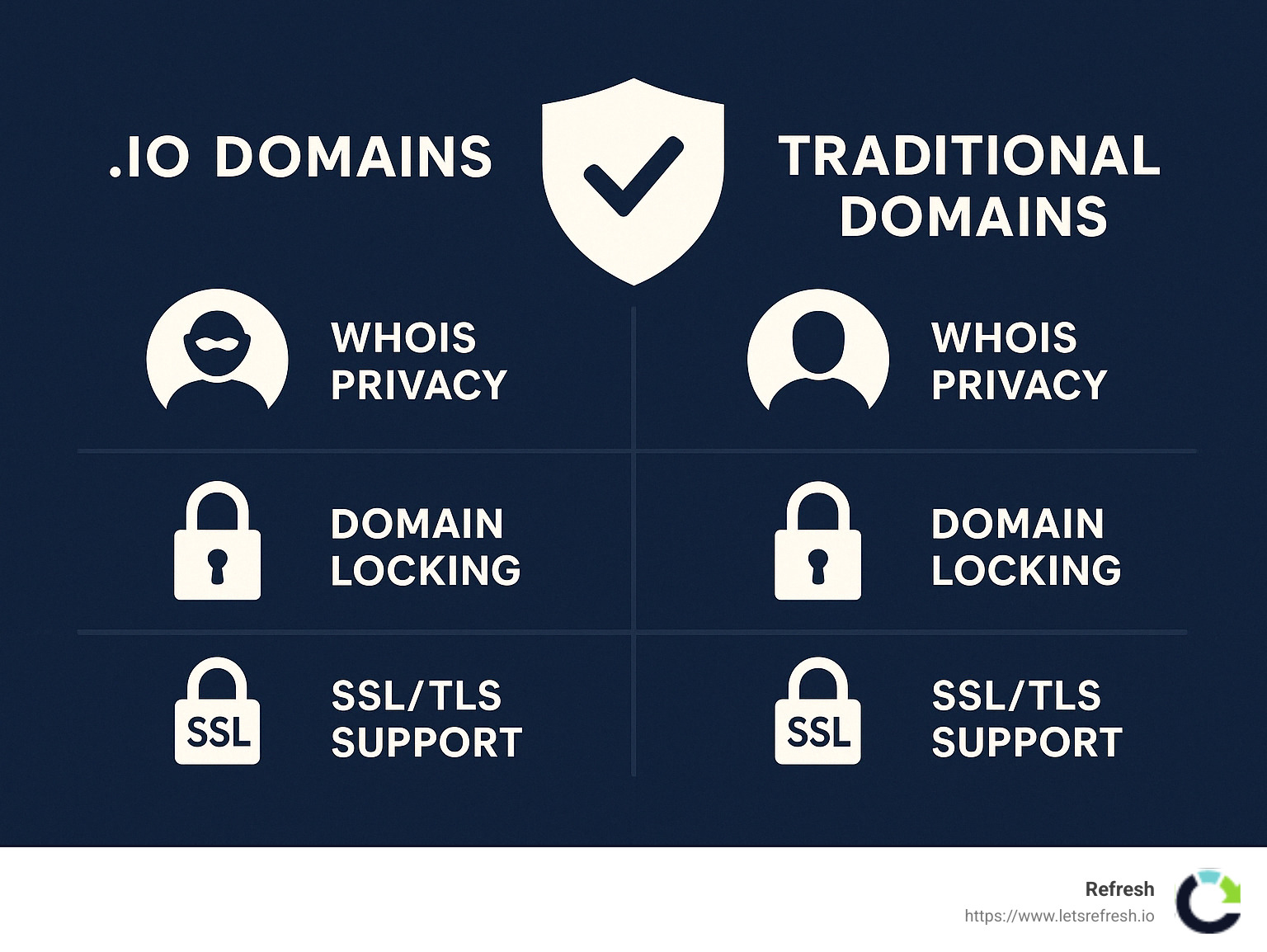 Security comparison between .io domains and traditional domains showing equivalent security capabilities when properly configured - is .io domain safe infographic