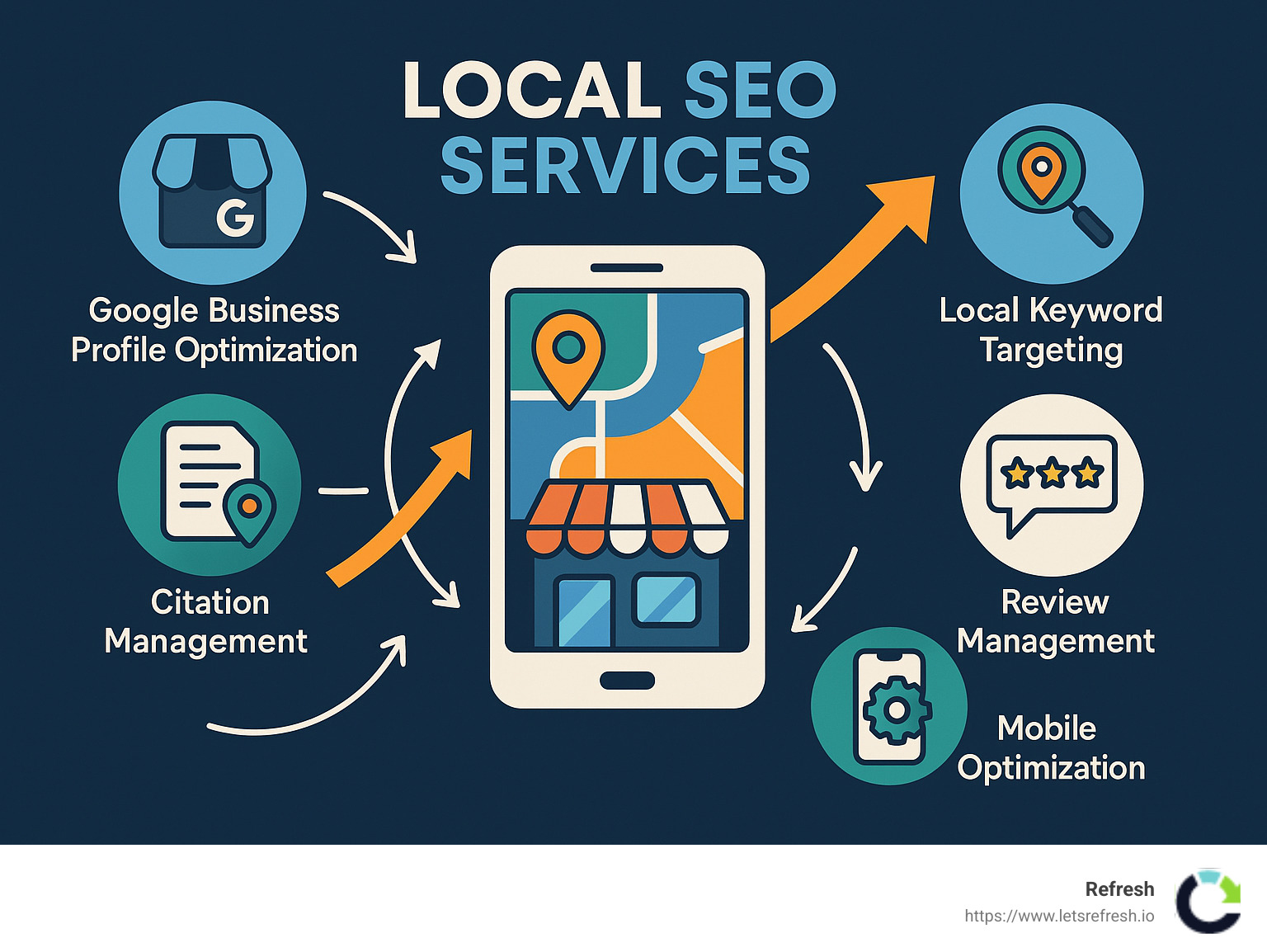 Comprehensive diagram showing the key components of local SEO services for small businesses, including Google Business Profile optimization, citation management, local keyword targeting, review management, and mobile optimization, with arrows showing how they connect to increase local visibility and drive customer engagement - local seo services for small business infographic 