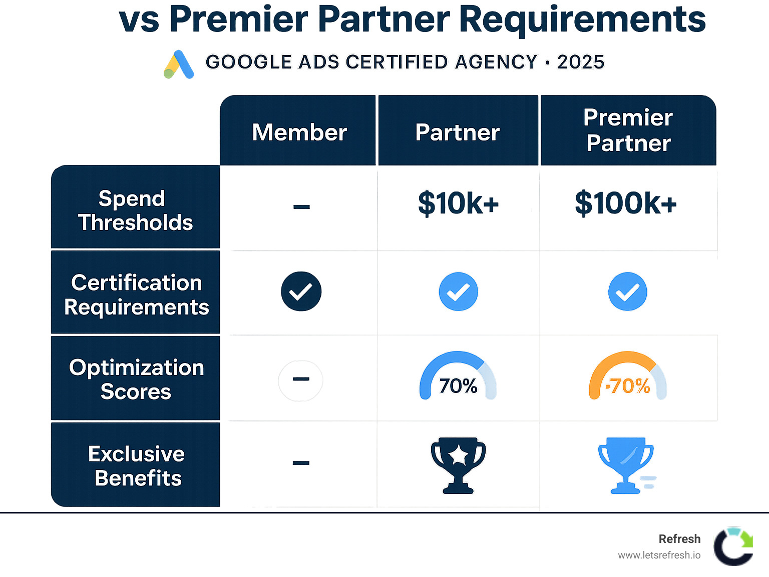 Comparison table showing Member vs Partner vs Premier Partner requirements including spend thresholds, certification requirements, optimization scores, and exclusive benefits - Google Ads certified agency infographic 