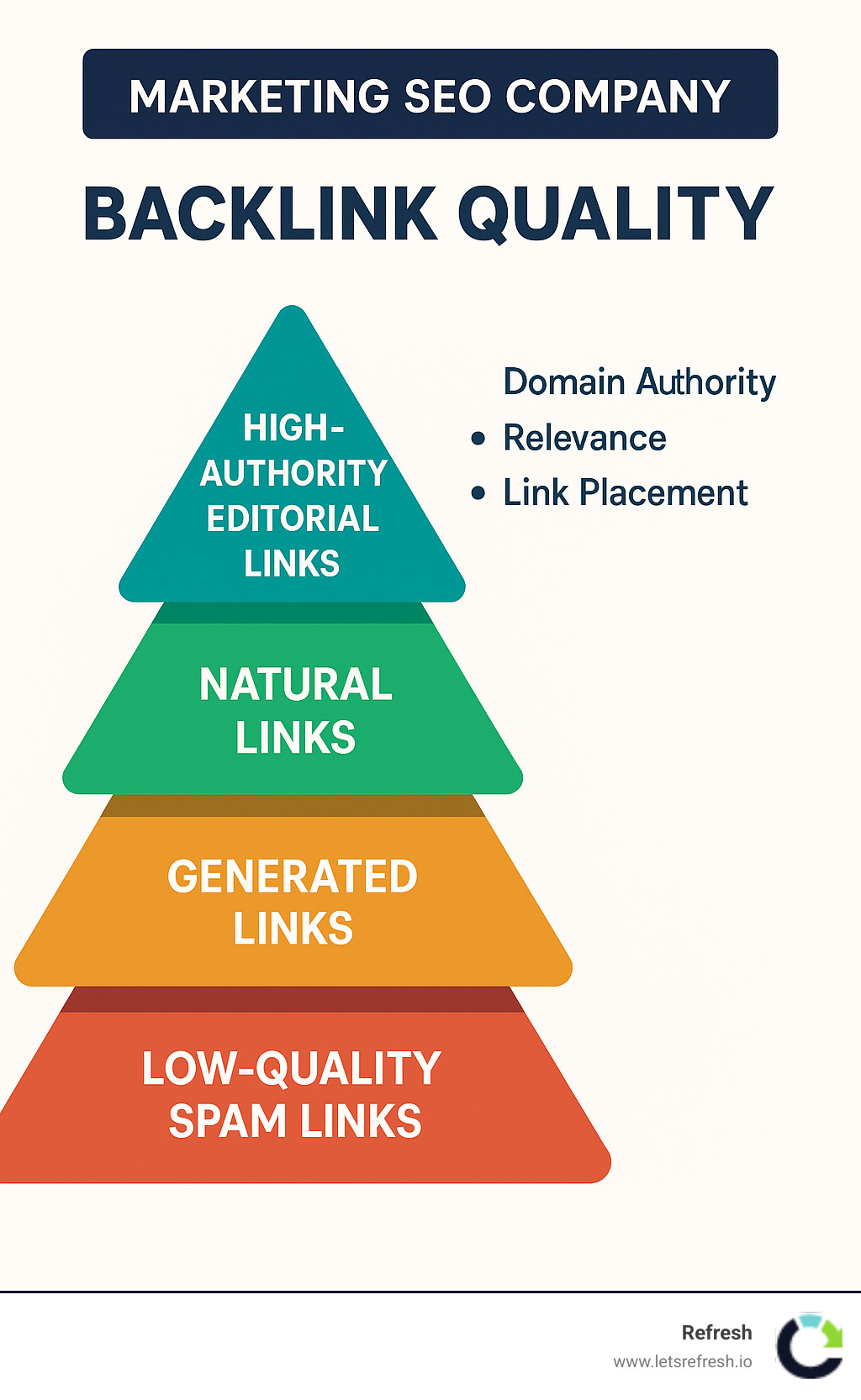 Detailed infographic showing the hierarchy of backlink quality, from low-quality spam links at the bottom to high-authority editorial links at the top, with metrics like domain authority, relevance, and link placement - marketing seo company infographic 
