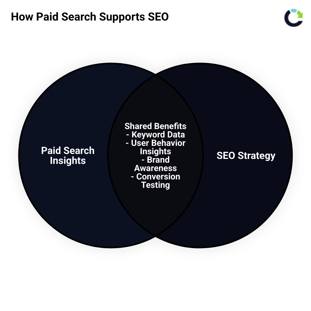 Infographic showing the relationship between paid search and SEO efforts, including keyword data sharing, user behavior insights, and integrated strategy benefits - Paid search advertising agency infographic venn_diagram