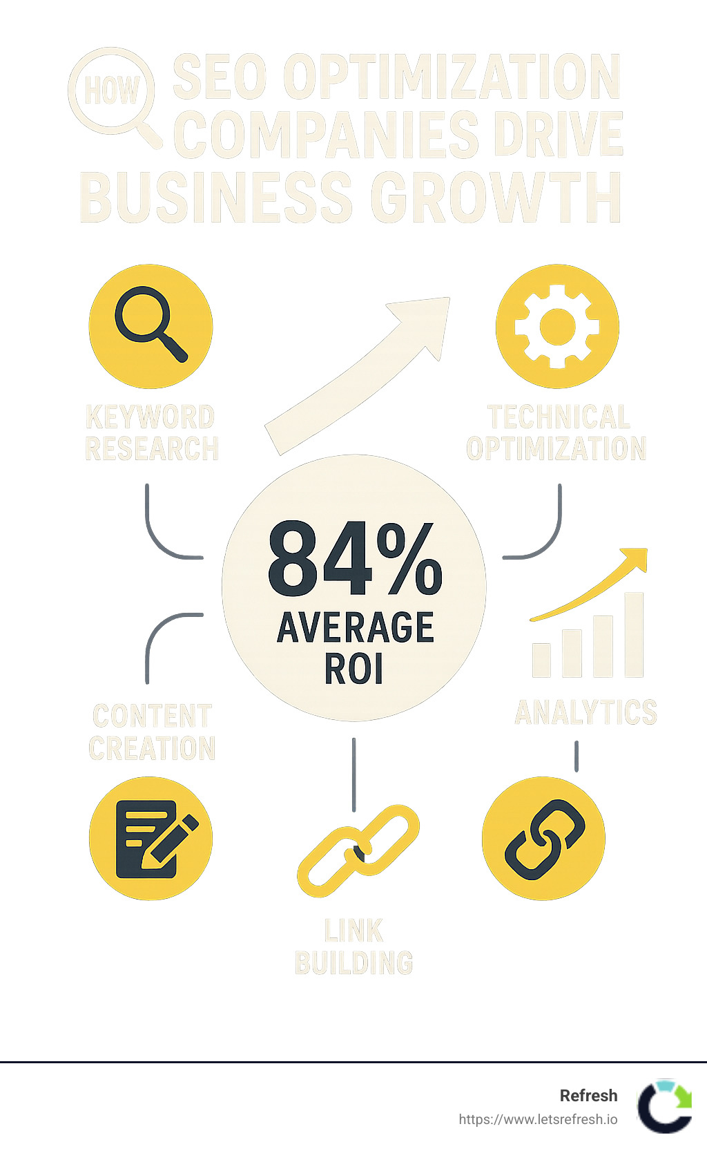 Comprehensive diagram showing how SEO optimization companies drive business growth through keyword research, technical optimization, content creation, link building, and analytics, with metrics showing average ROI - seo optimization companies infographic 