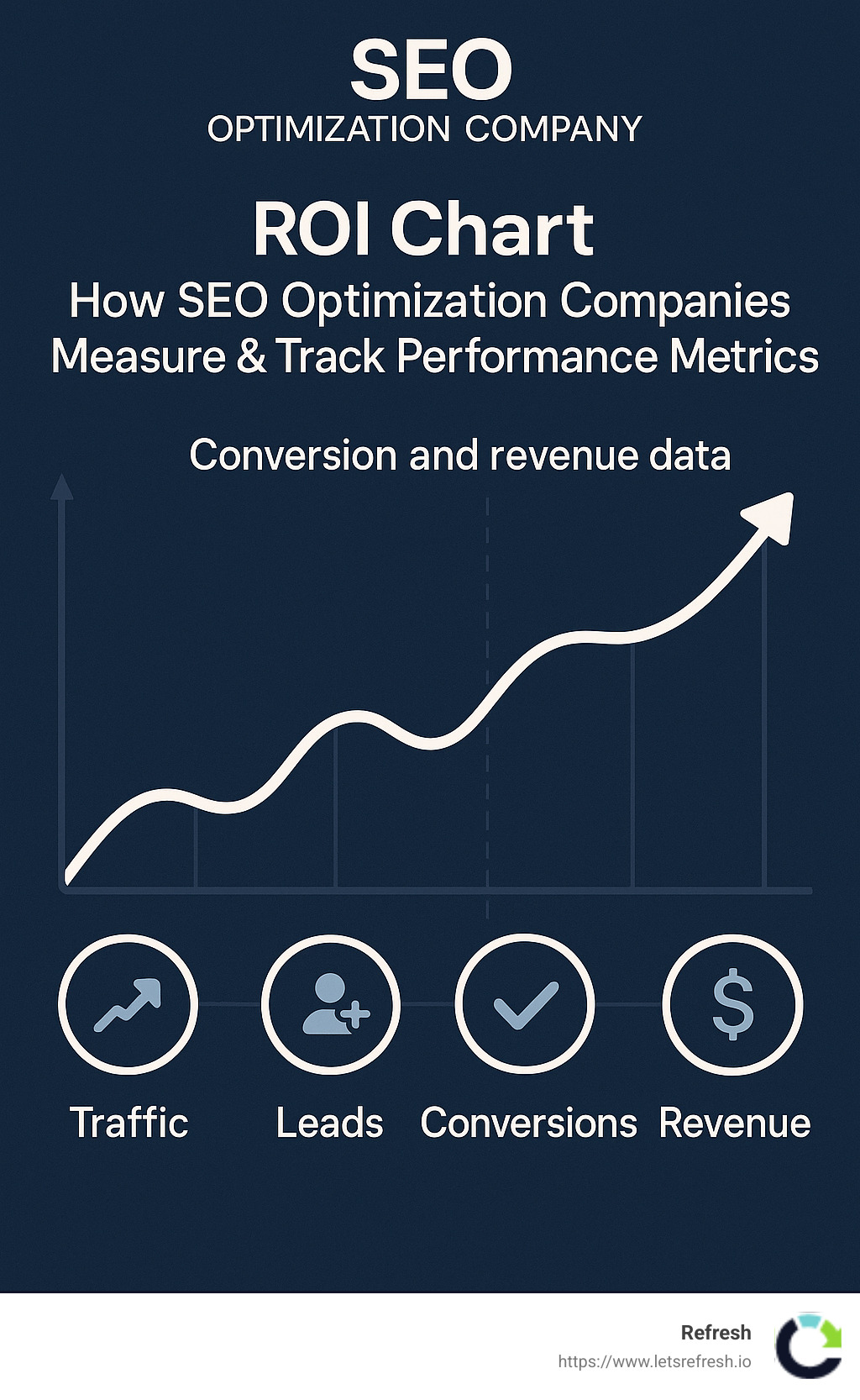 Detailed ROI chart showing how SEO optimization companies measure and track performance metrics, with emphasis on conversion and revenue data - seo optimization companies infographic 