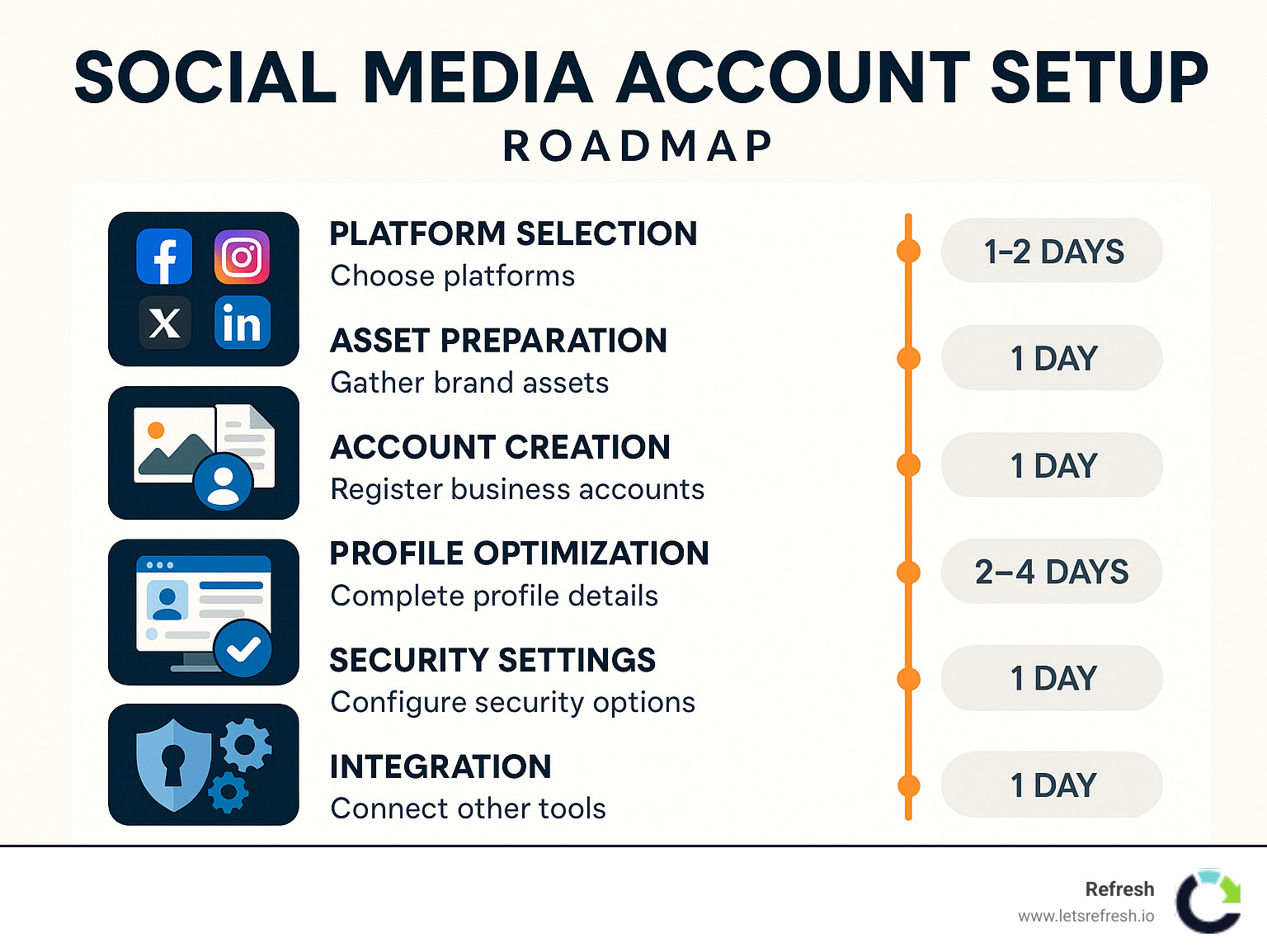 Comprehensive social media account setup roadmap showing platform selection, asset preparation, account creation, profile optimization, security settings, and integration steps with estimated timeline for each phase - Social media account setup infographic 