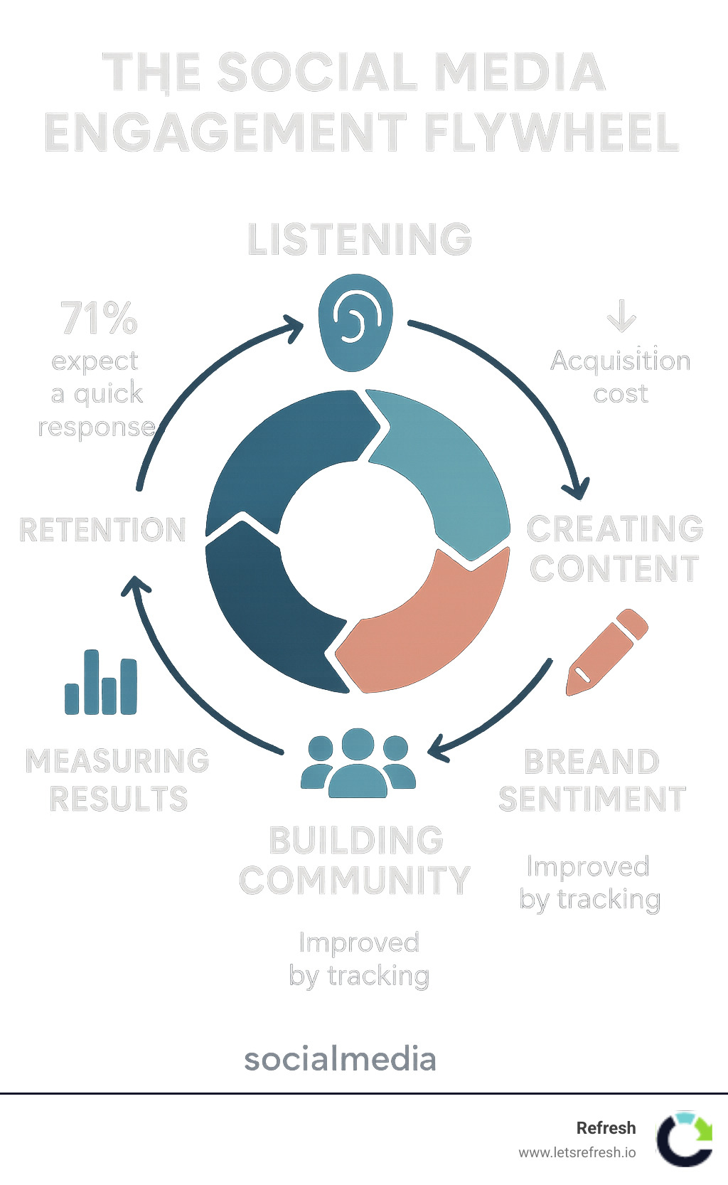 Infographic showing the social media engagement flywheel with 5 connected elements: listening, responding, creating content, building community, and measuring results - with data showing how each element impacts business metrics like retention, acquisition cost, and brand sentiment - Social media customer engagement infographic