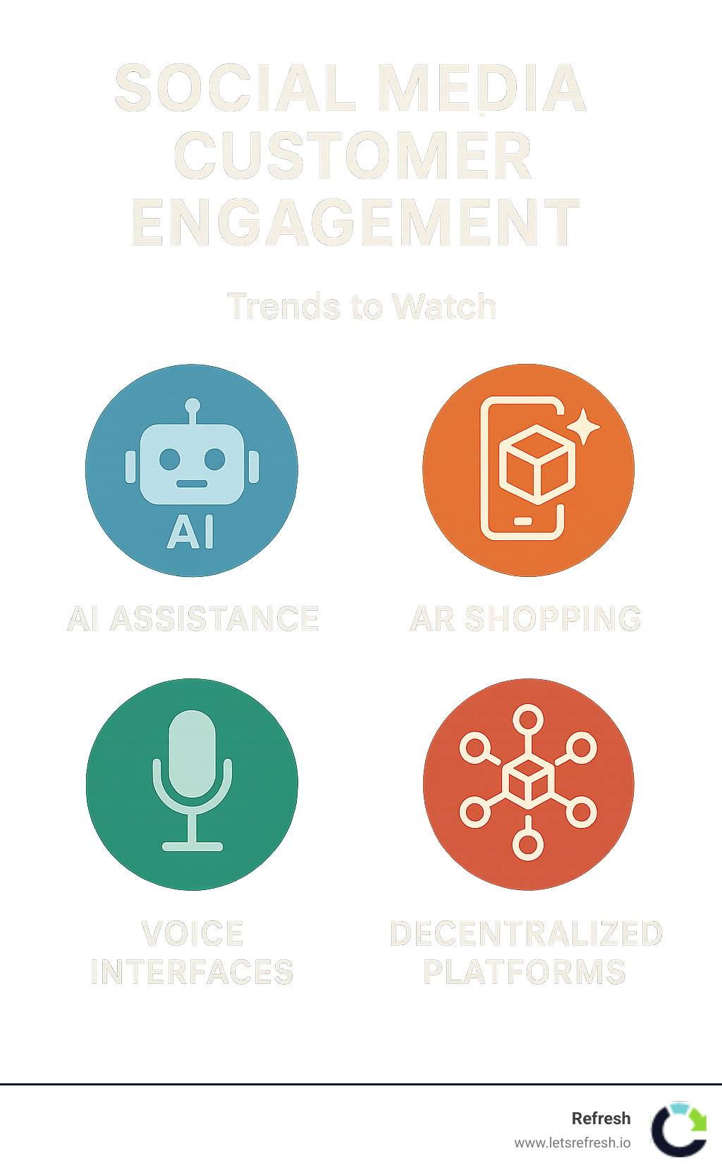 Infographic showing upcoming trends in social media customer engagement including AI assistance, AR shopping, voice interfaces, and decentralized platforms - Social media customer engagement infographic