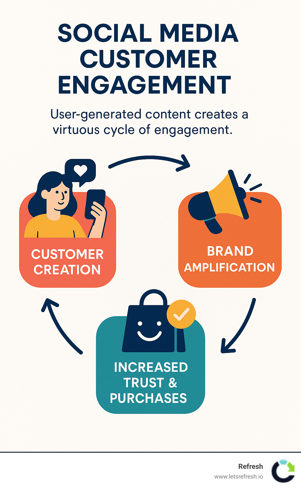 Infographic showing how user-generated content flows from customer creation to brand amplification to increased trust and purchases - Social media customer engagement infographic
