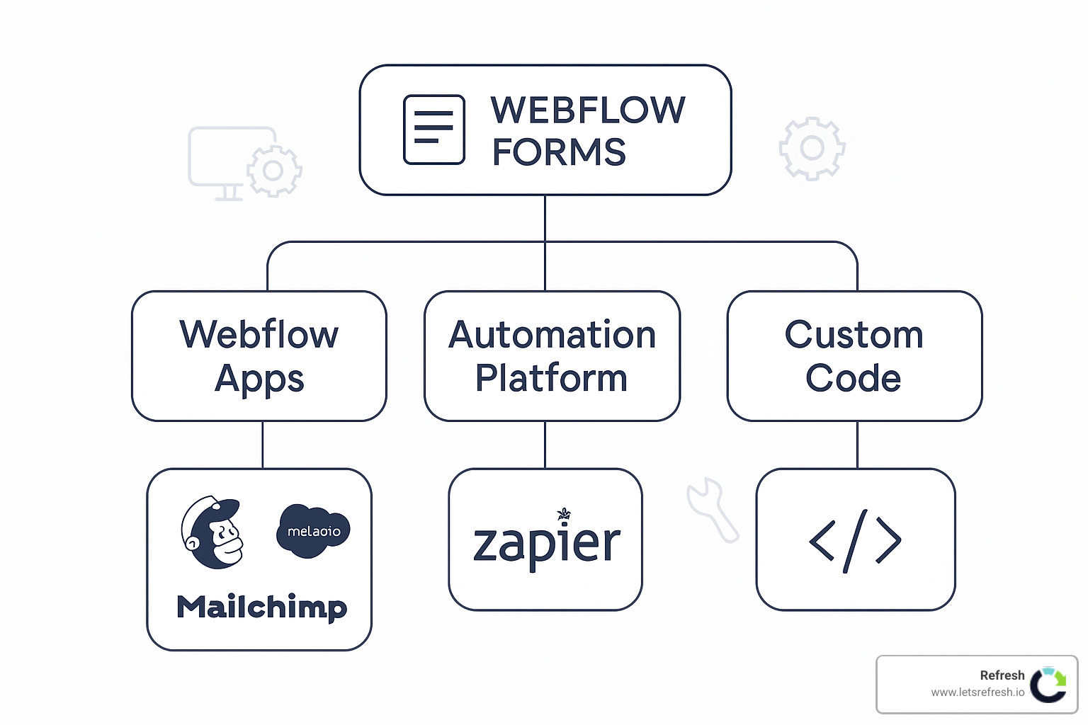 Visual decision tree showing three integration paths: native Webflow apps connecting directly to popular tools, automation platforms like Zapier bridging multiple services, and custom code solutions for advanced needs - Webflow forms integration