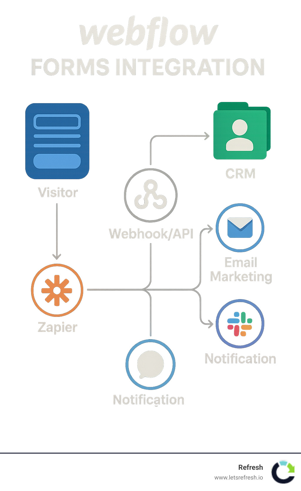 Detailed infographic showing complete Webflow forms integration data flow: visitor fills out form on Webflow site, data automatically flows through webhook or API to automation platform like Zapier, then distributes to multiple endpoints including CRM contact creation, email marketing list addition, Slack notification to sales team, and Google Sheets logging - Webflow forms integration infographic 