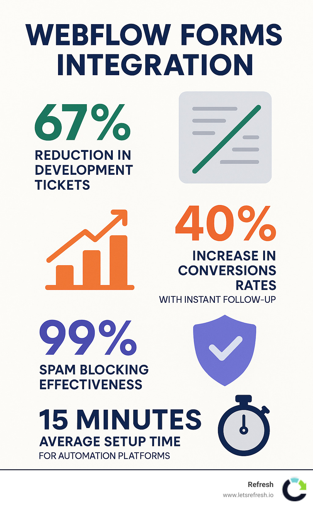 Comprehensive infographic showing Webflow forms integration success metrics: 67% reduction in development tickets, 40% increase in conversion rates with instant follow-up, 99% spam blocking effectiveness, and average setup time of 15 minutes for automation platforms - Webflow forms integration infographic 