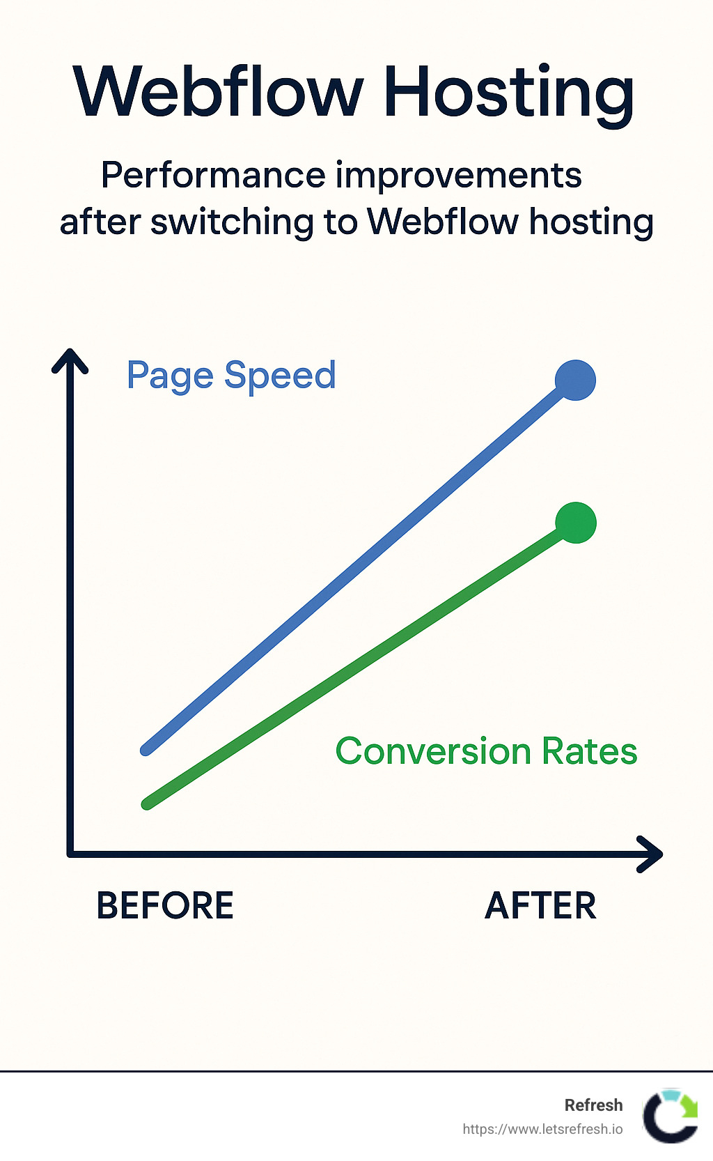 Graph showing performance improvements after switching to Webflow hosting including page speed and conversion rates - webflow hosting infographic 