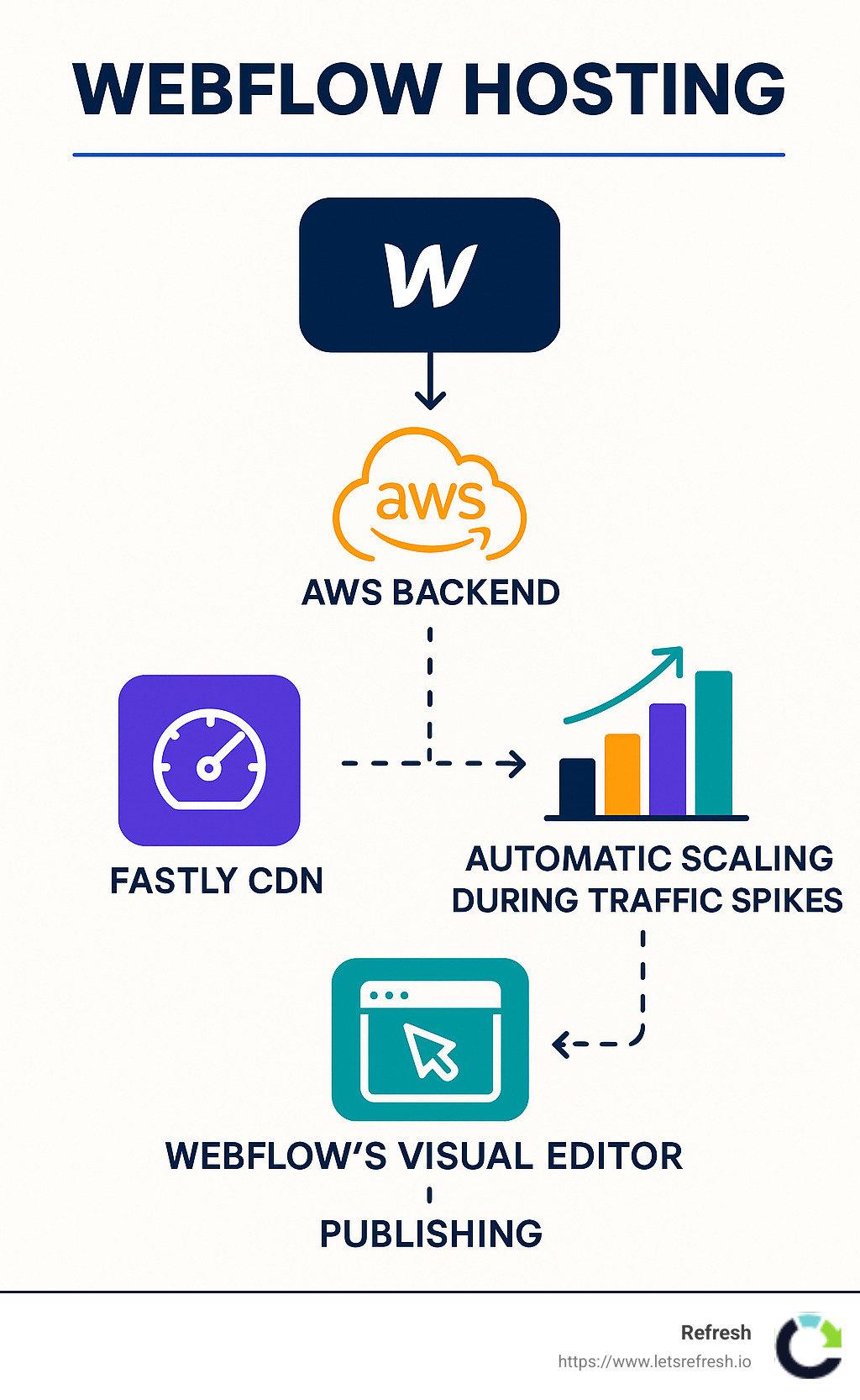 Detailed infographic showing Webflow hosting workflow with AWS backend, Fastly CDN, automatic scaling during traffic spikes, and integration with Webflow's visual editor for publishing - webflow hosting infographic 