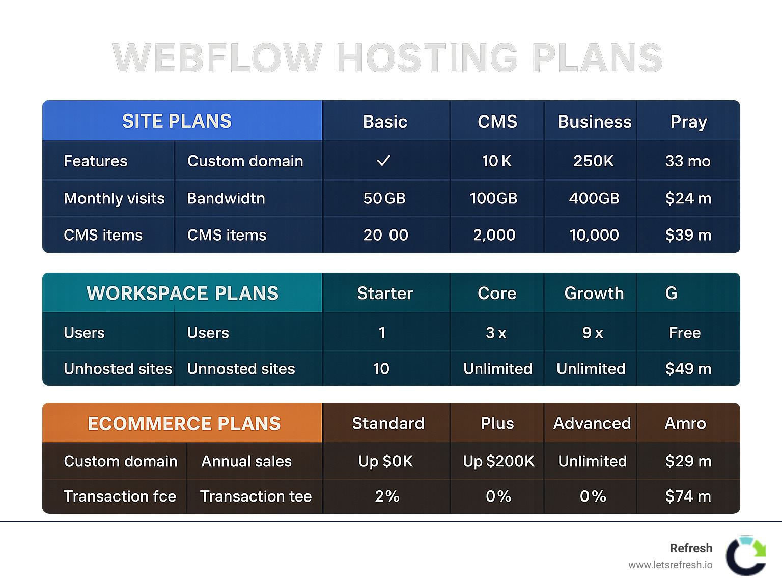 Comprehensive comparison of Webflow hosting plans showing Site Plans (Basic/CMS/Business), Workspace Plans (Starter/Core/Growth), and Ecommerce Plans (Standard/Plus/Advanced) with their respective features, limits and pricing - webflow hosting plans infographic 