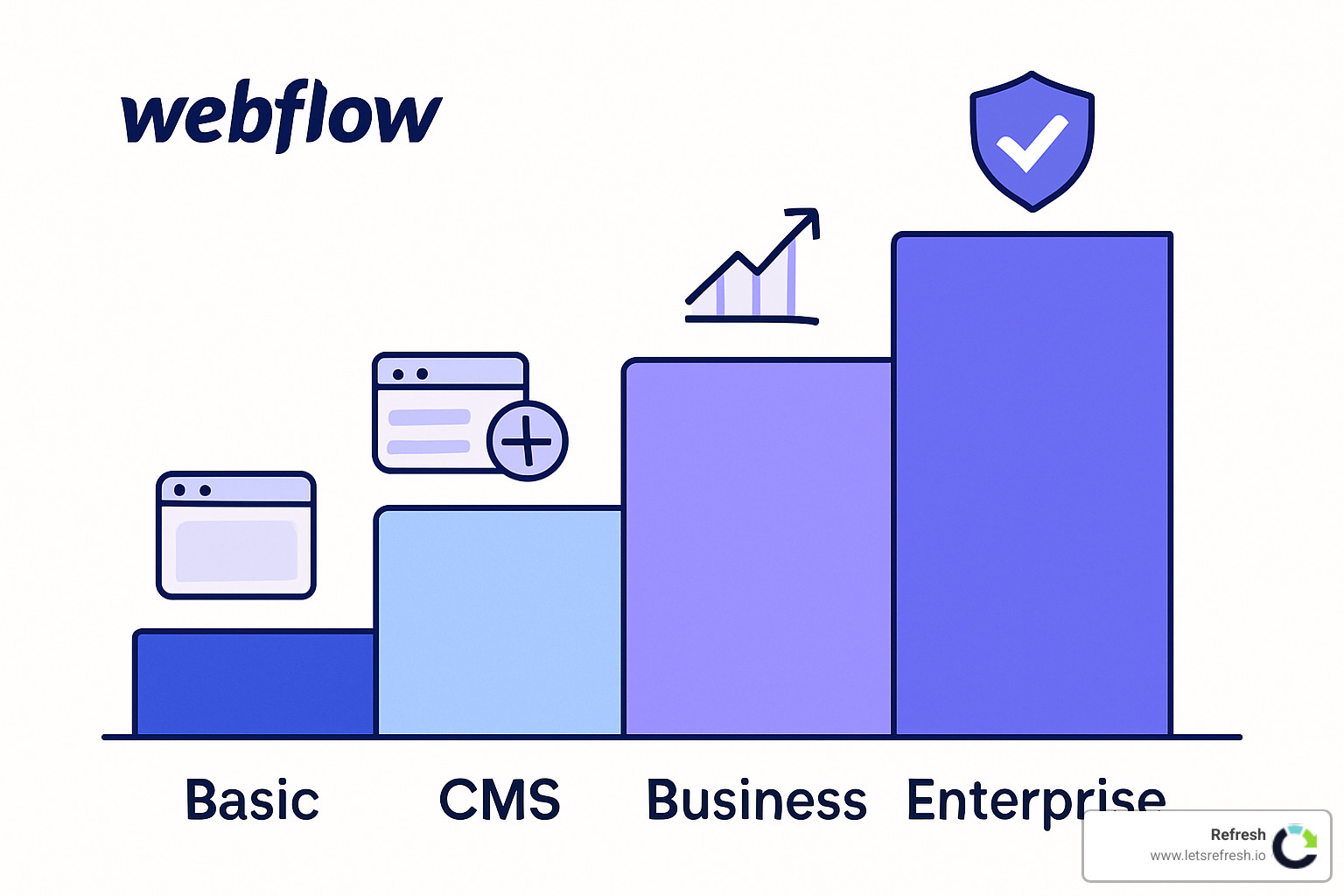 Illustration showing the progression of Webflow site plans from Basic to Enterprise - webflow hosting plans