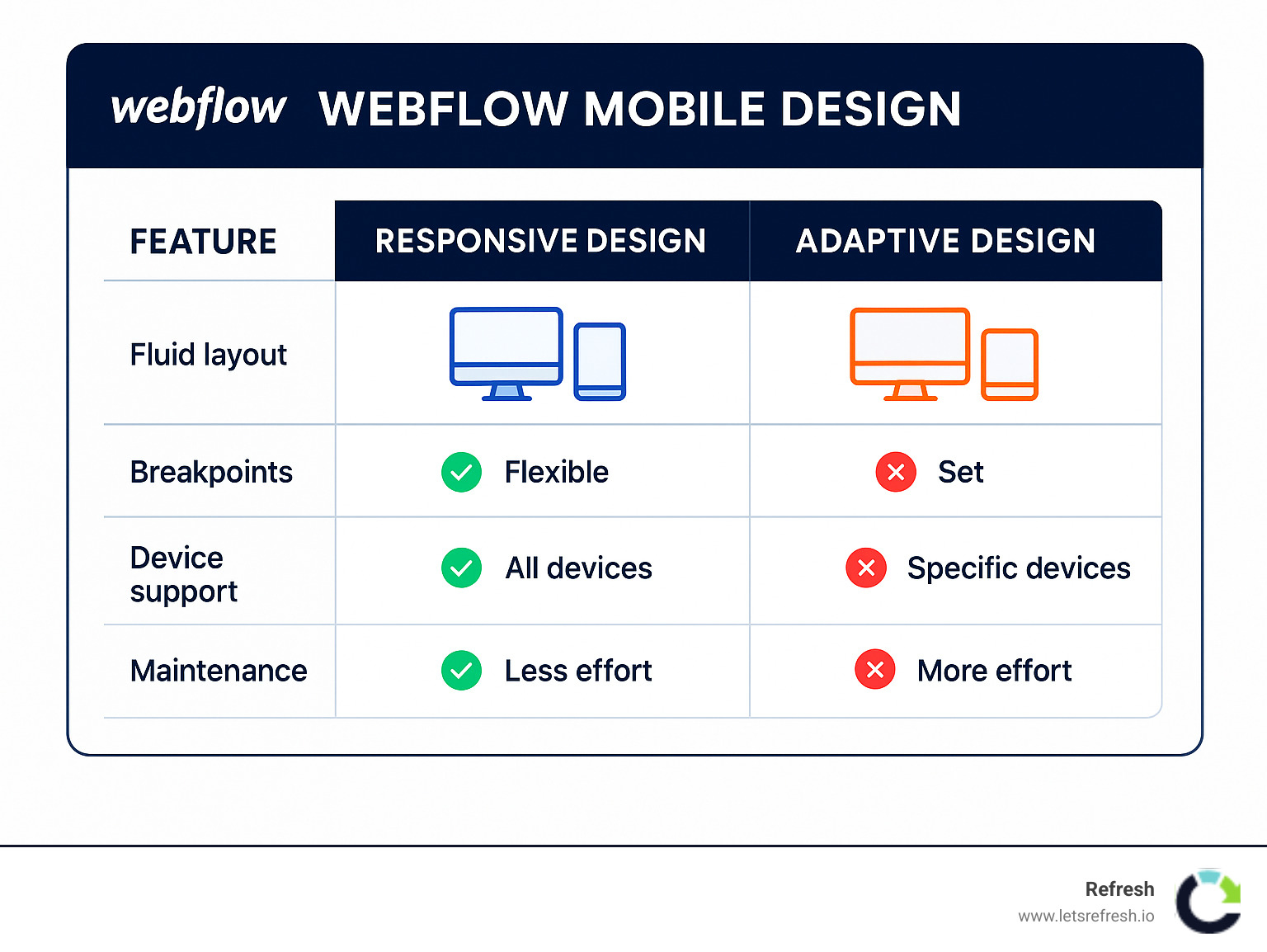 Comparison table showing features of responsive vs adaptive design approaches - Webflow mobile design infographic 