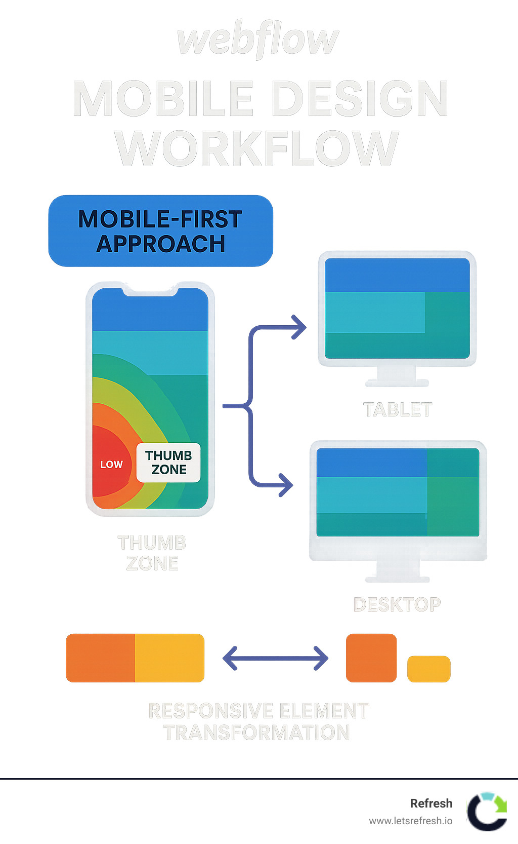 Webflow mobile design workflow showing mobile-first approach with breakpoints for phone, tablet and desktop, including thumb zone heatmap overlay and responsive element change - Webflow mobile design infographic 