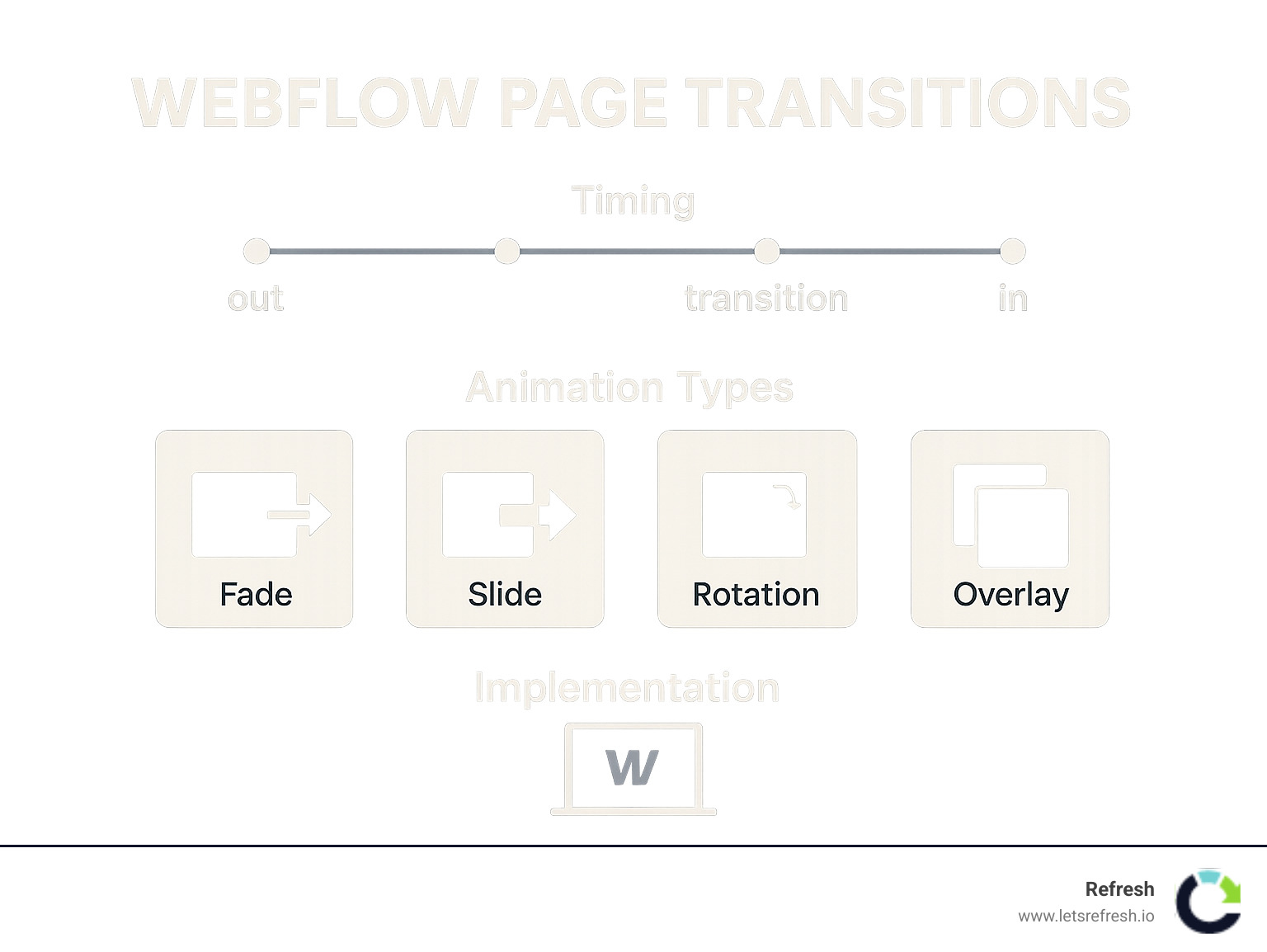 Diagram showing the anatomy of page transitions with timing markers, animation types, and implementation methods for Webflow websites - Webflow page transitions infographic 