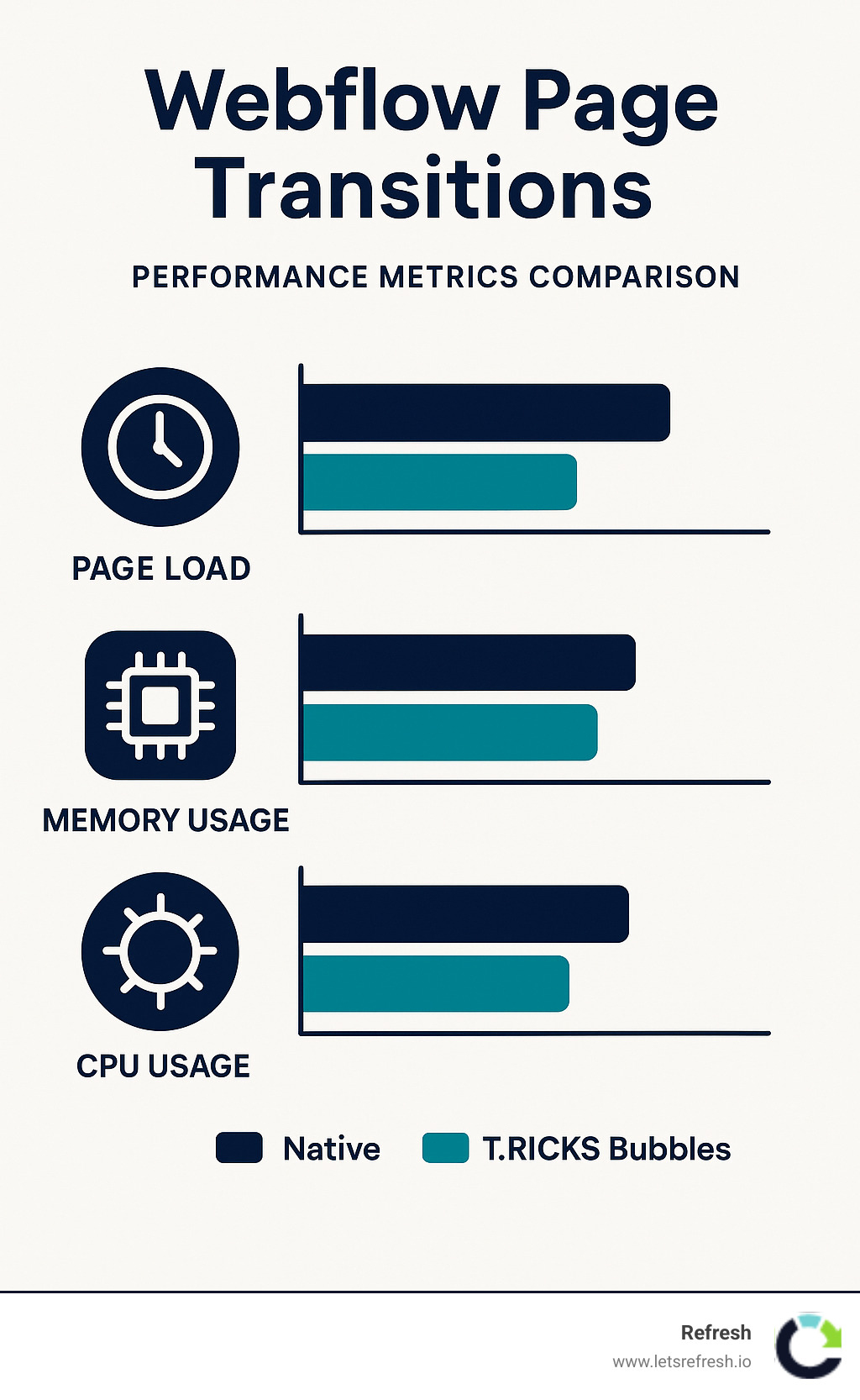 performance metrics comparison chart - Webflow page transitions infographic 
