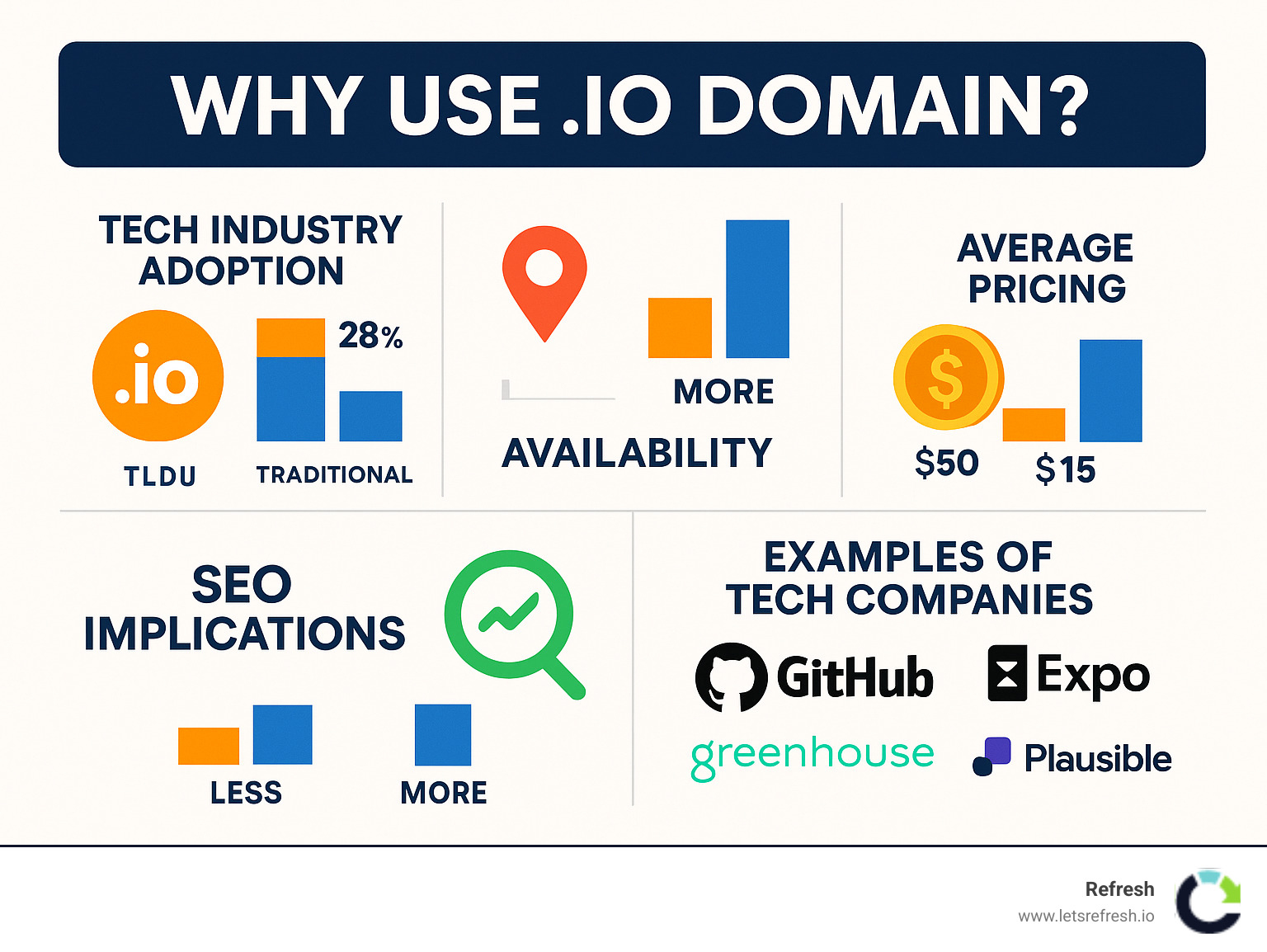 Comprehensive comparison of .io domains versus traditional TLDs showing tech industry adoption rates, availability statistics, average pricing, SEO implications, and examples of successful tech companies using .io domains - why use .io domain infographic 