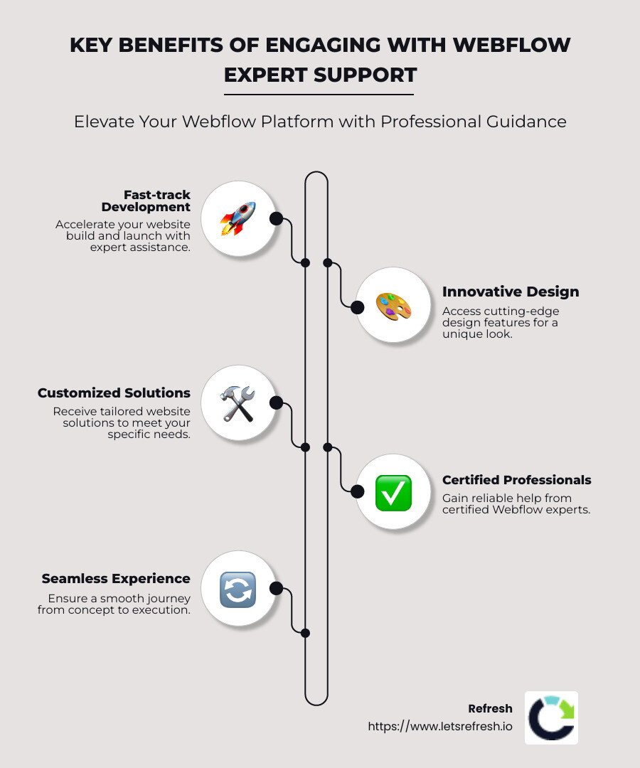 Infographic detailing key benefits of Webflow Expert Support - Webflow Expert Support infographic infographic-line-5-steps-neat_beige