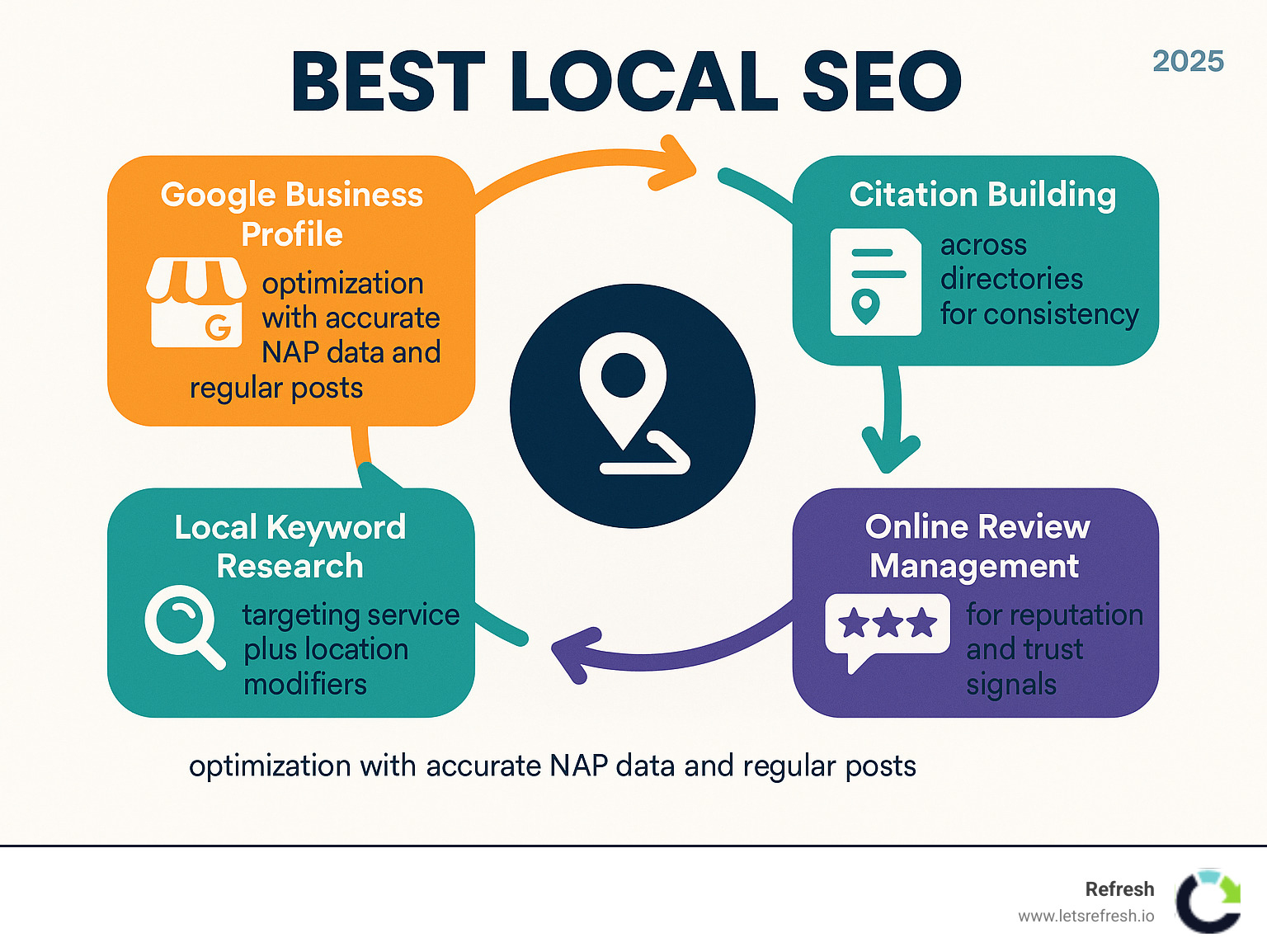 Comprehensive infographic showing the four core pillars of local SEO: Google Business Profile optimization with accurate NAP data and regular posts, Citation Building across directories for consistency, Online Review Management for reputation and trust signals, and Local Keyword Research targeting service plus location modifiers, with arrows connecting each pillar to show their interconnected relationship - best local SEO infographic 