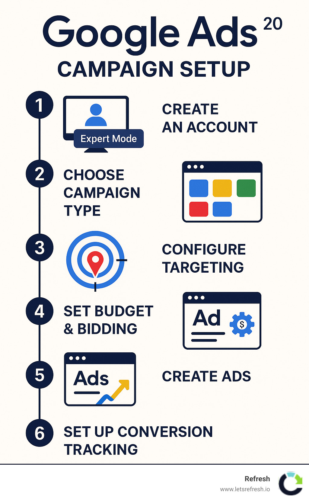 Detailed infographic showing the complete Google Ads campaign setup process from account creation through Expert Mode selection, campaign type choice, targeting configuration, budget setting, ad creation, and conversion tracking implementation - Google Ads campaign setup infographic 