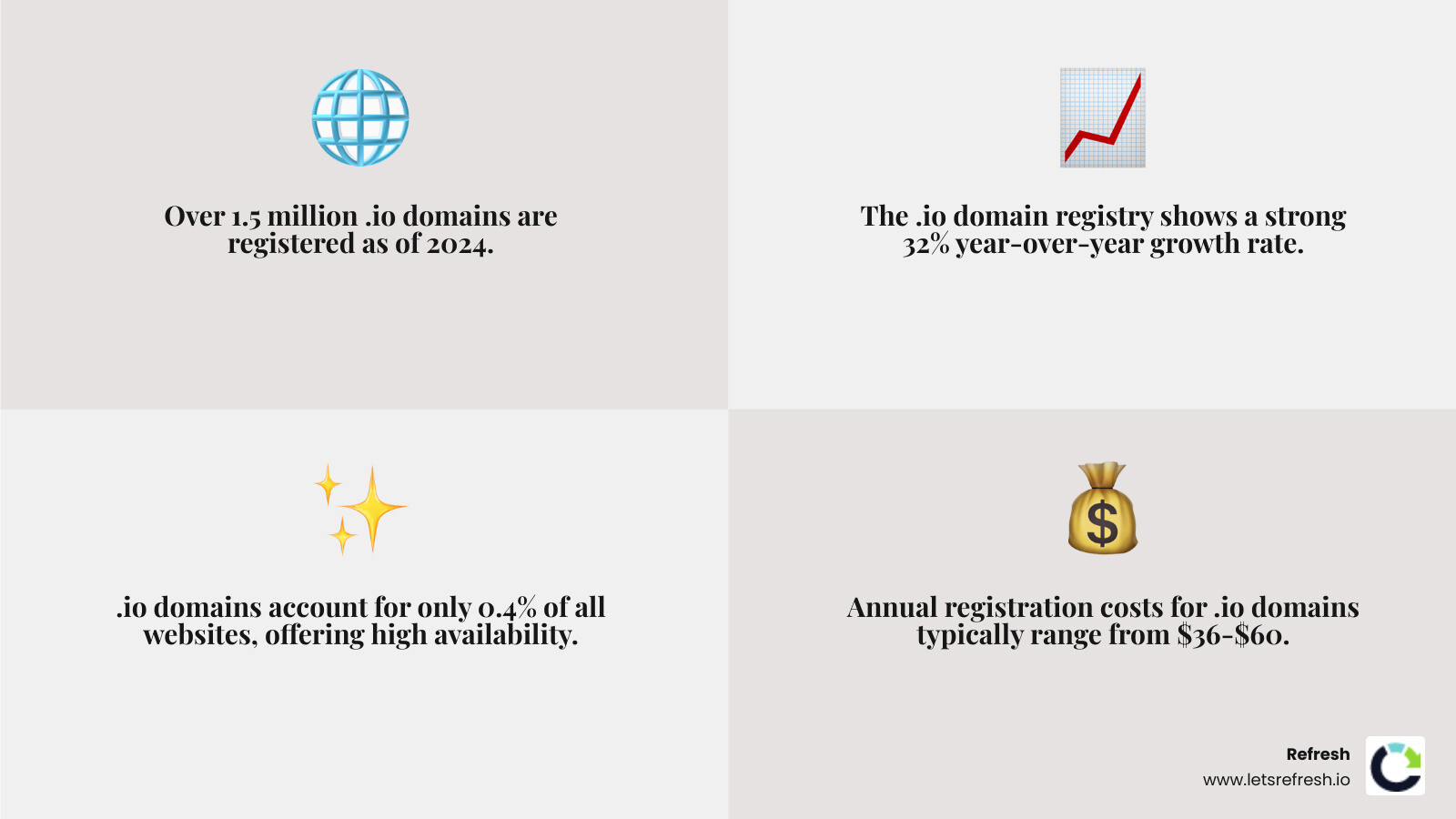 Infographic showing .io domain growth from 2021 to 2024, displaying registration statistics, cost comparison with .com domains, and top hosting provider features including uptime guarantees, SSL certificates, DNS management, and global server locations - io domain hosting infographic 4_facts_emoji_grey