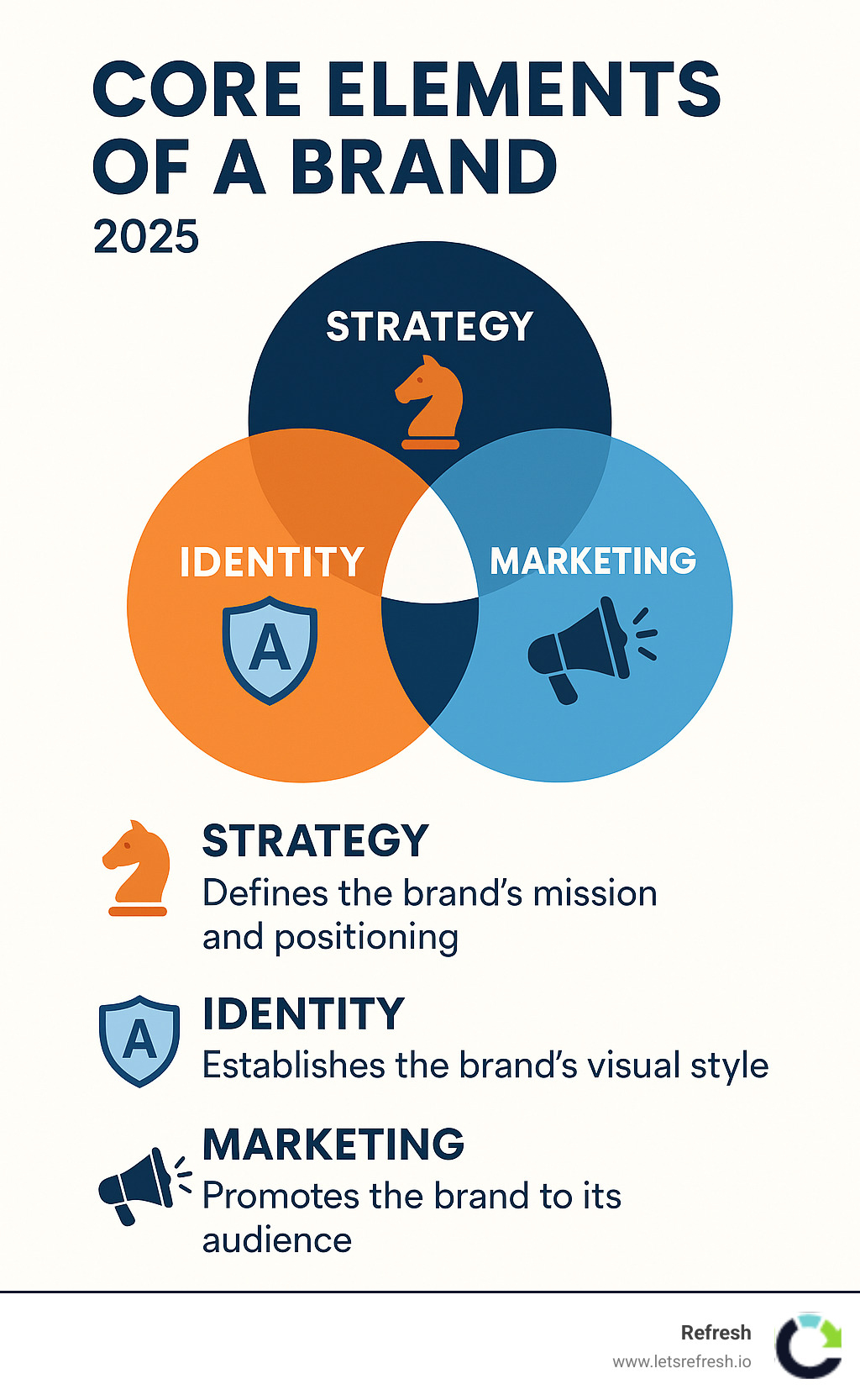 Infographic explaining the core elements of a brand: strategy, identity, and marketing. - small business branding agency infographic 