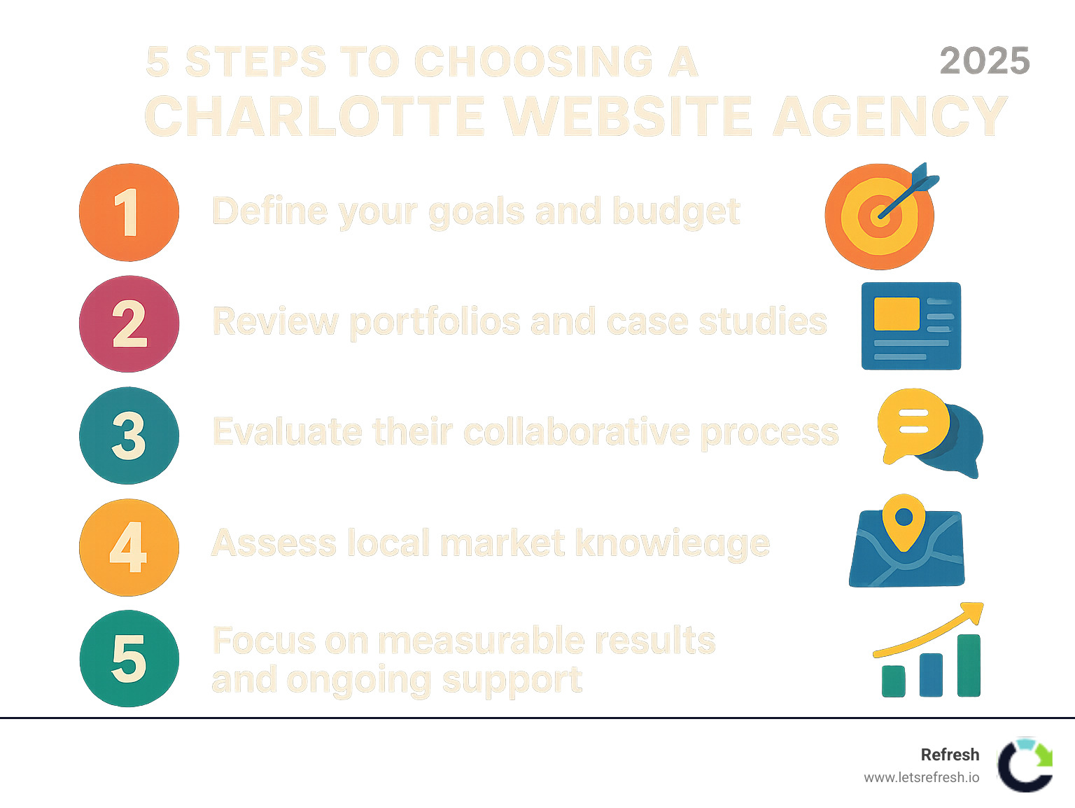 Infographic showing the 5 key steps to choosing a Charlotte website agency: 1) Define your goals and budget, 2) Review portfolios and case studies, 3) Evaluate their collaborative process, 4) Assess local market knowledge, 5) Focus on measurable results and ongoing support - Charlotte website agency infographic 