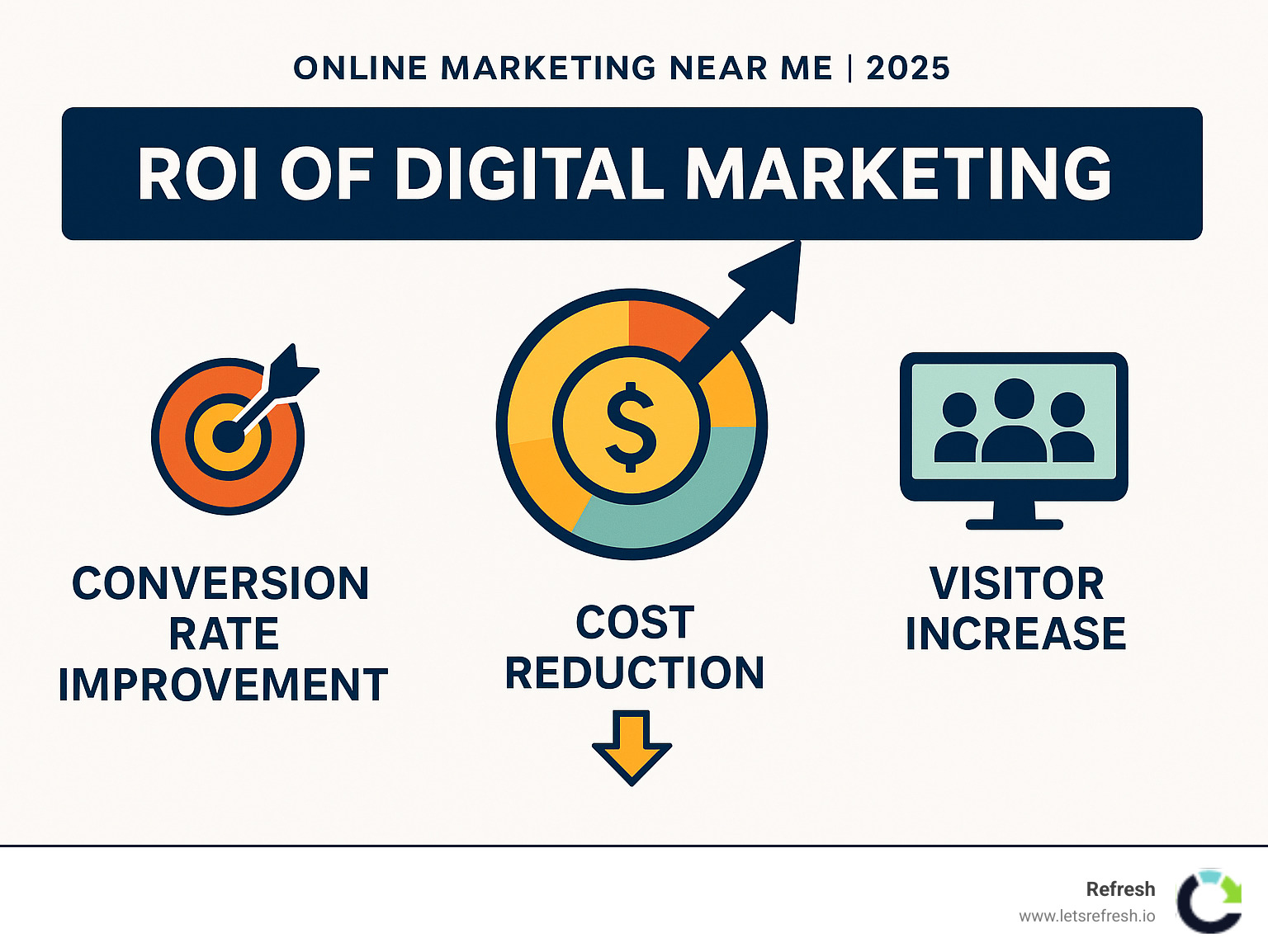 Infographic showing ROI of digital marketing with metrics like conversion rate improvement, cost reduction, and visitor increase - online marketing near me infographic 