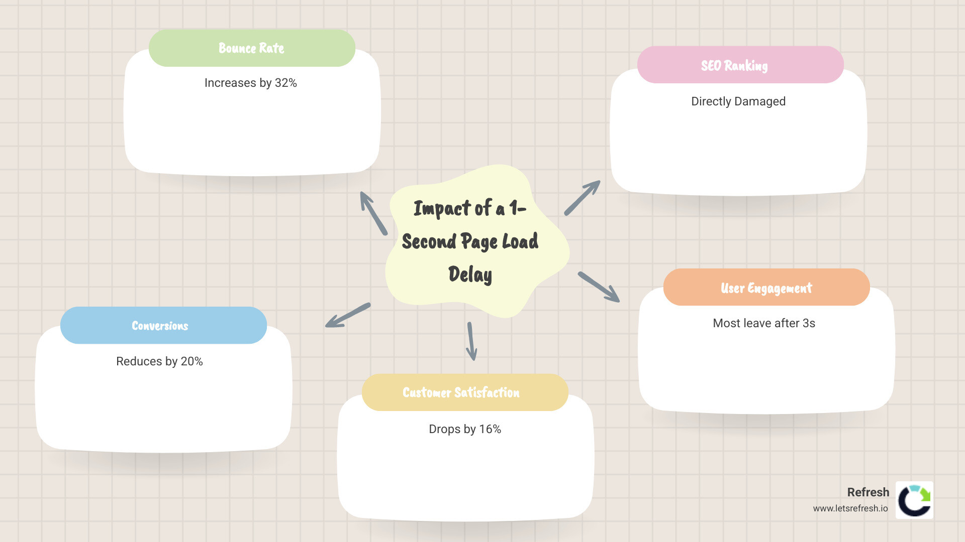 Infographic showing how website loading speed impacts business metrics: 1-second delay increases bounce rate by 32%, reduces conversions by 20%, and decreases customer satisfaction scores by 16%, with visual comparisons of fast vs slow loading websites - Fast website hosting infographic mindmap-5-items Infographic showing how website loading speed impacts business metrics: 1-second delay increases bounce rate by 32%, reduces conversions by 20%, and decreases customer satisfaction scores by 16%, with visual comparisons of fast vs slow loading websites - Fast website hosting infographic mindmap-5-items