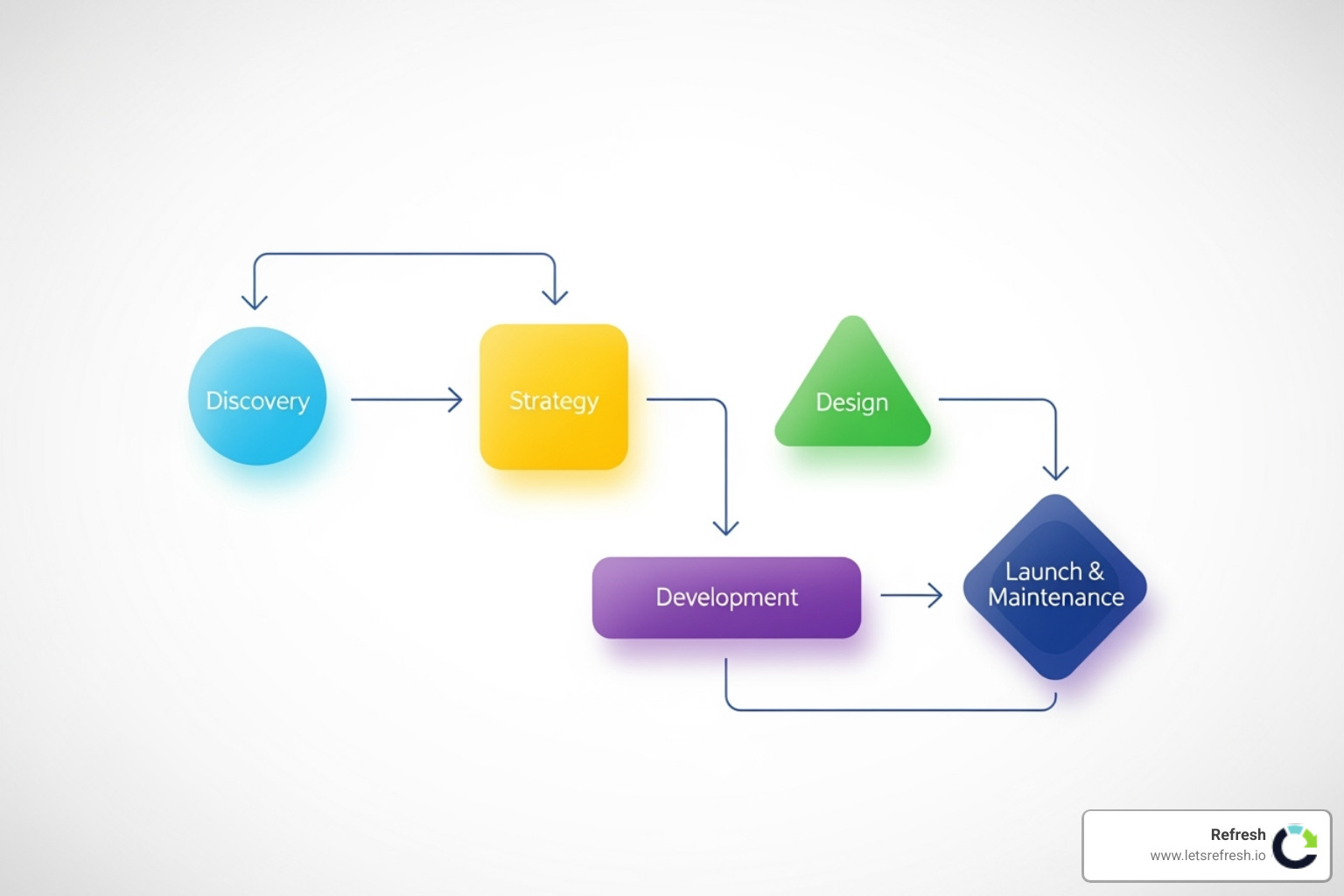flowchart of web design process - Web design agency flowchart of web design process - Web design agency