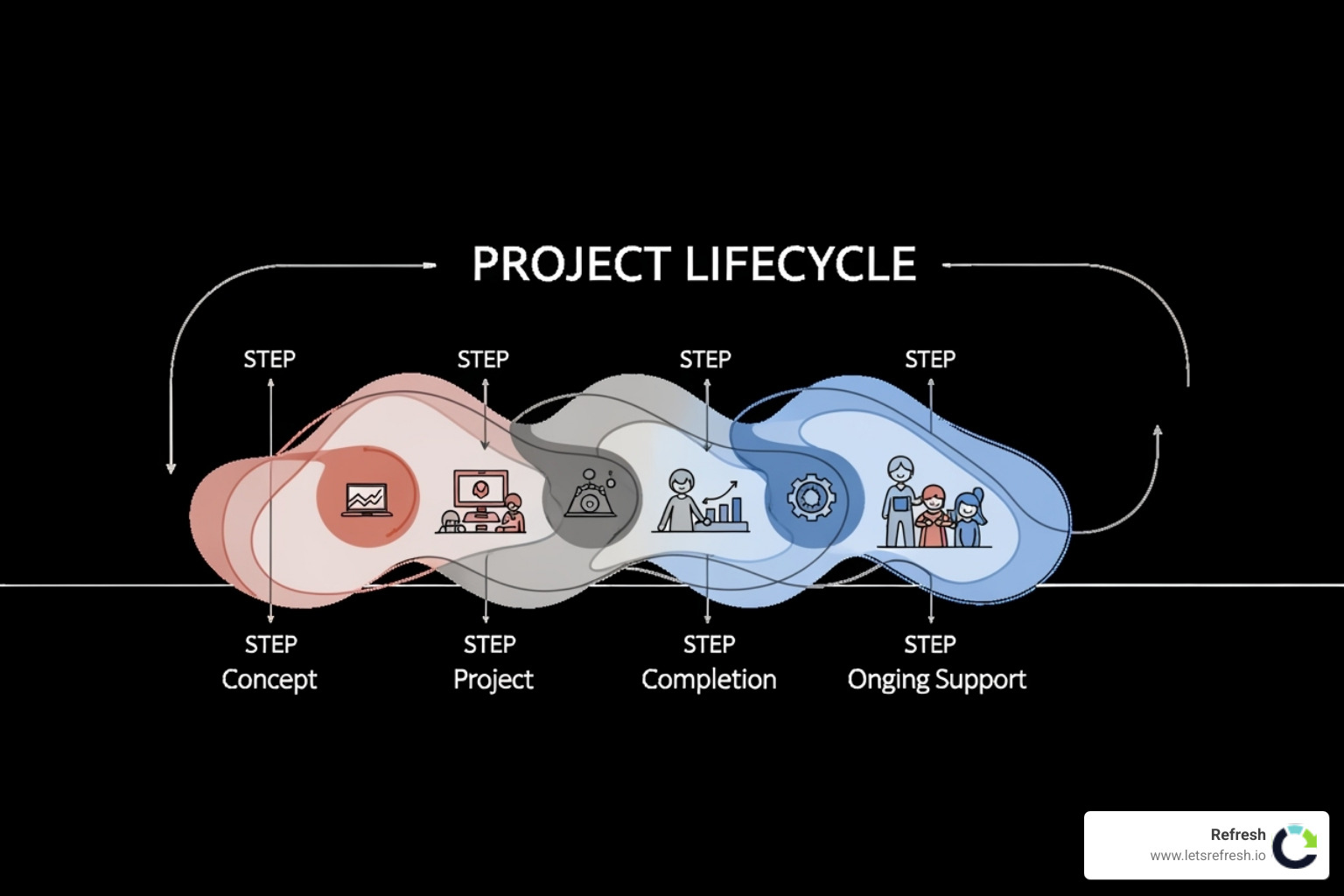 A flowchart illustrating the typical website redesign process, from discovery to launch and support - website redesign near me