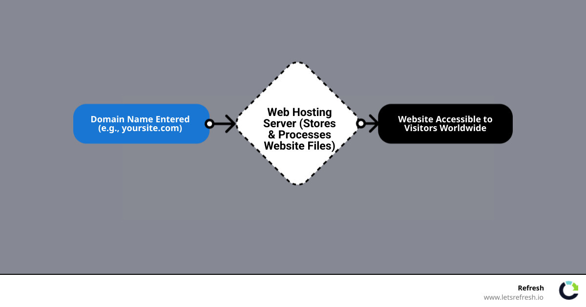 Infographic showing how domain name, web hosting service, and website files work together - domain name points to web hosting server which stores website files and makes them accessible to visitors through the internet - cheap reliable web hosting infographic flowmap_simple