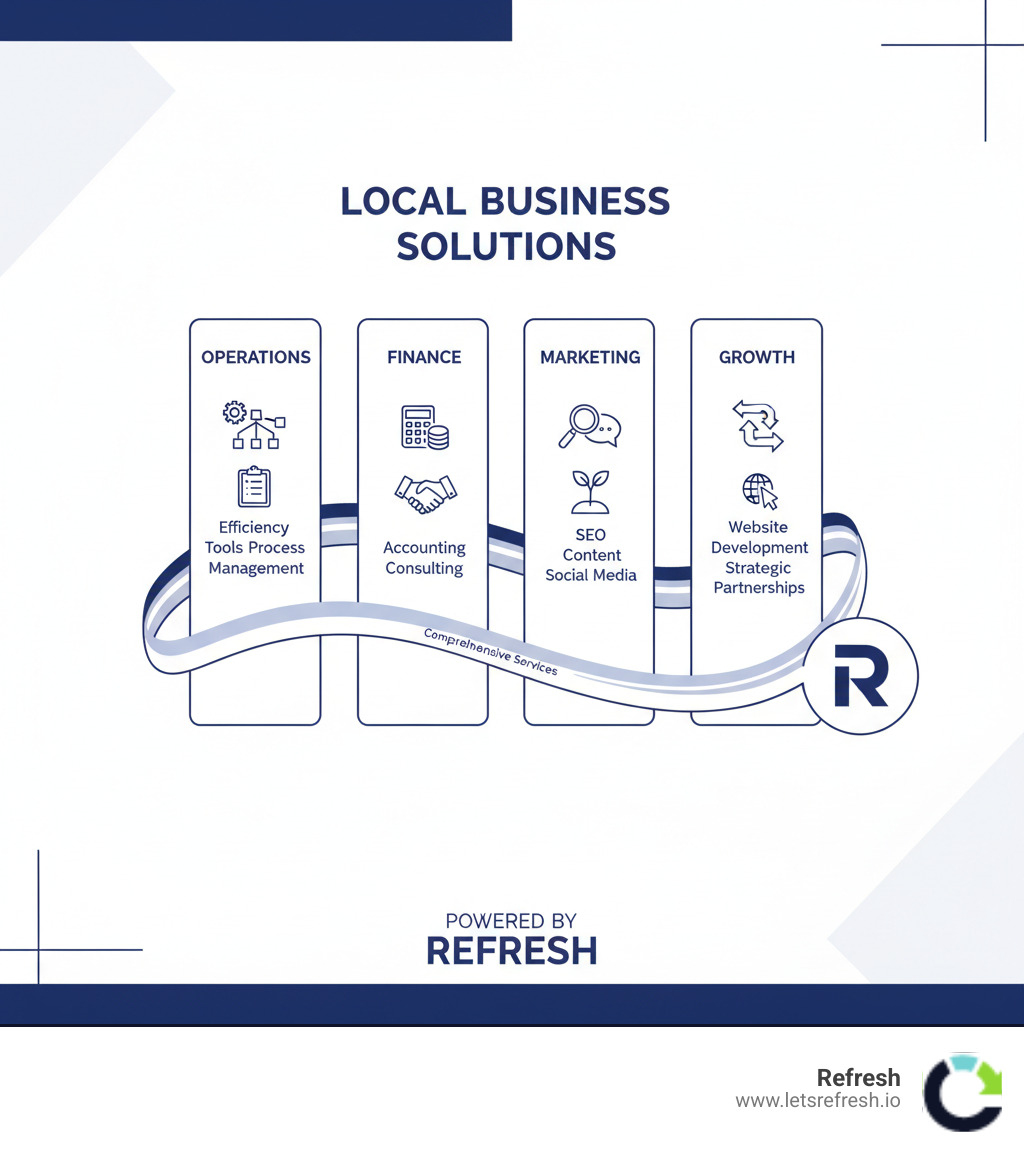 Infographic showing four pillars of local business solutions: Operations pillar with efficiency tools and process management; Finance pillar with accounting and consulting; Marketing pillar with SEO, content, and social media; Growth pillar with website development and strategic partnerships, with Refresh's comprehensive services spanning all four areas - local business solutions infographic Infographic showing four pillars of local business solutions: Operations pillar with efficiency tools and process management; Finance pillar with accounting and consulting; Marketing pillar with SEO, content, and social media; Growth pillar with website development and strategic partnerships, with Refresh's comprehensive services spanning all four areas - local business solutions infographic
