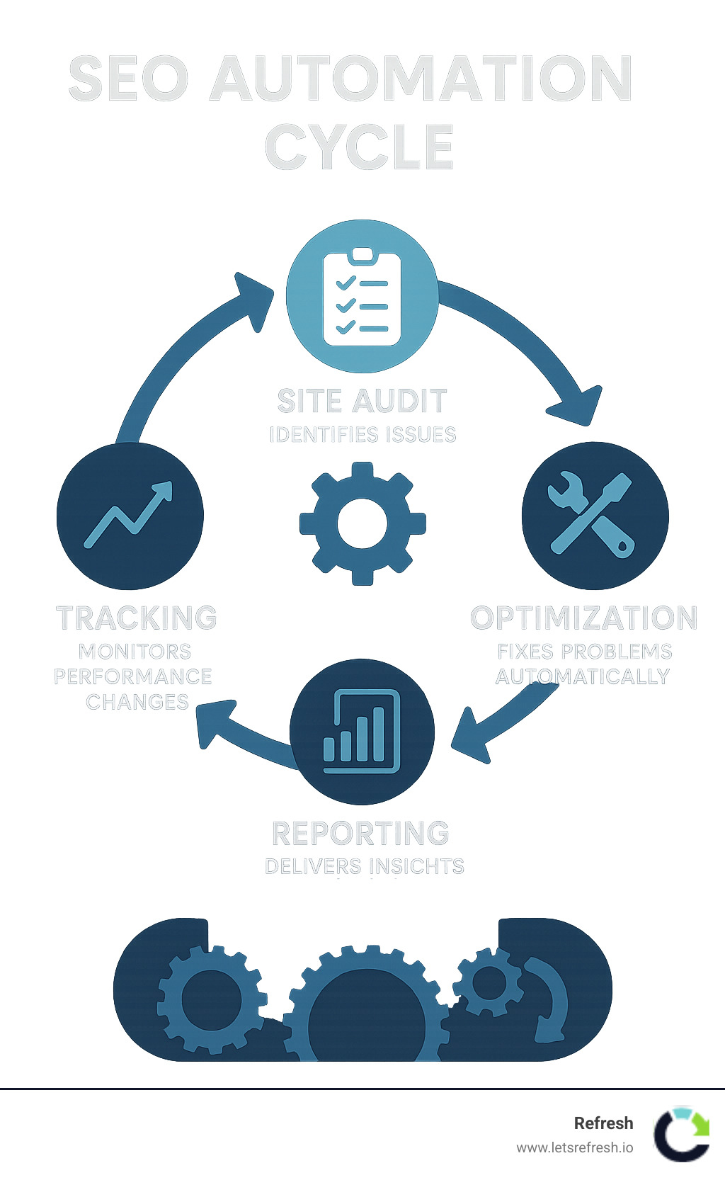 Infographic showing the SEO automation cycle: Site Audit identifies issues, Optimization tools fix problems automatically, Tracking monitors performance changes, and Reporting delivers insights to stakeholders, creating a continuous improvement loop - search engine optimization automation infographic 