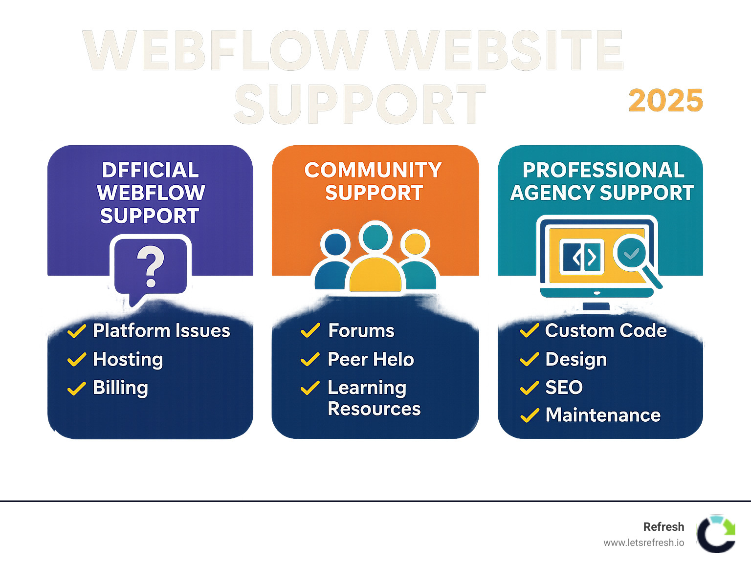 Infographic showing three types of Webflow Website Support: Official Webflow Support (covering platform issues, hosting, and billing), Community Support (forums, peer help, and learning resources), and Professional Agency Support (custom code, design, SEO, maintenance, and strategic optimization) - Webflow Website Support infographic 