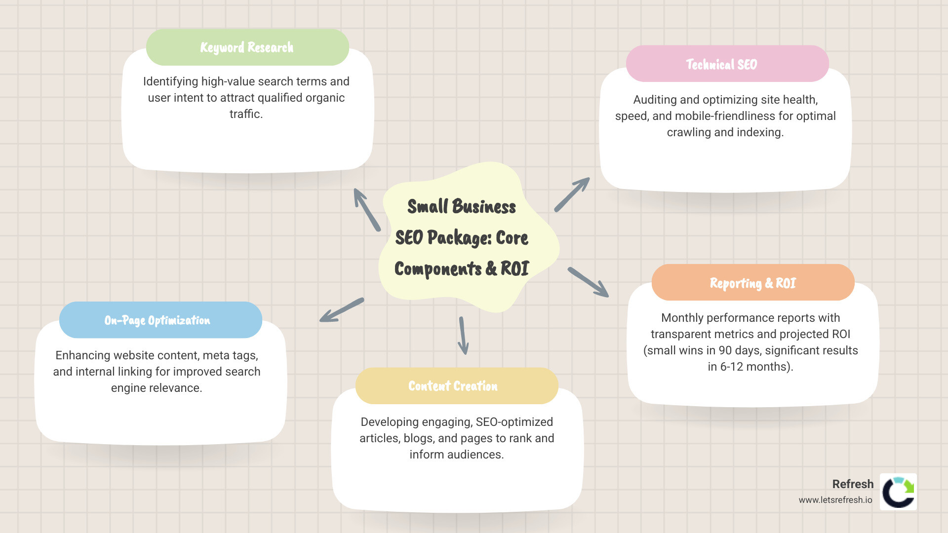 Comprehensive breakdown of small business SEO package components including keyword research workflow, on-page optimization checklist, content creation timeline, technical SEO audit process, link building strategies, and monthly reporting metrics with expected ROI timeline from 90 days to 12 months - SEO Packages for Small Business infographic mindmap-5-items