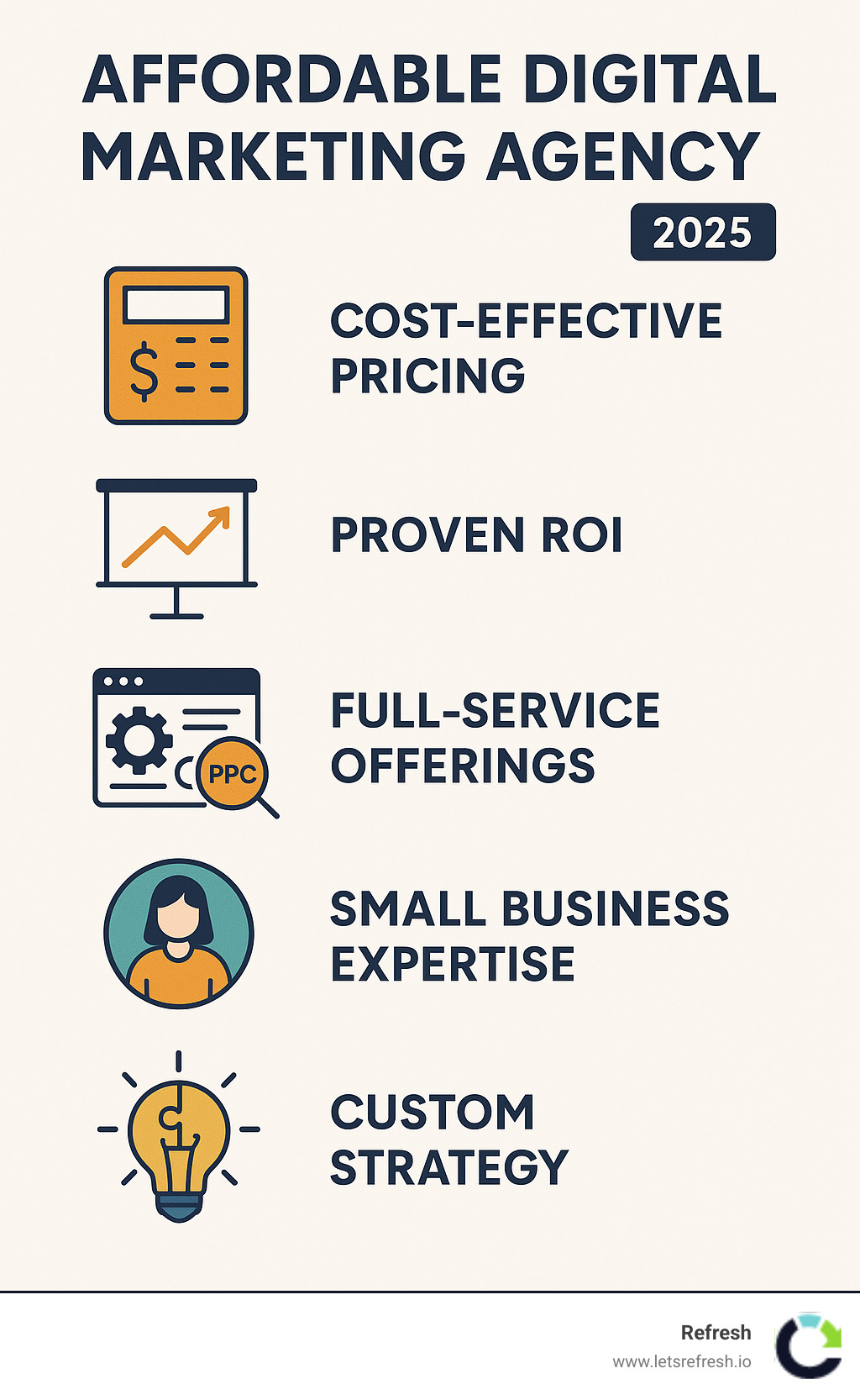 Infographic showing the key benefits of working with an affordable digital marketing agency: cost-effective pricing models, proven ROI through case studies, comprehensive service offerings including SEO and PPC, specialized small business expertise, and strategic custom approach versus one-size-fits-all solutions - affordable digital marketing agency infographic Infographic showing the key benefits of working with an affordable digital marketing agency: cost-effective pricing models, proven ROI through case studies, comprehensive service offerings including SEO and PPC, specialized small business expertise, and strategic custom approach versus one-size-fits-all solutions - affordable digital marketing agency infographic