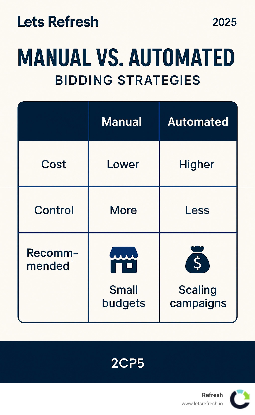 Comparison table showing manual vs automated bidding strategies, costs, control levels, and recommended use cases for small business PPC campaigns - PPC management small business infographic Comparison table showing manual vs automated bidding strategies, costs, control levels, and recommended use cases for small business PPC campaigns - PPC management small business infographic