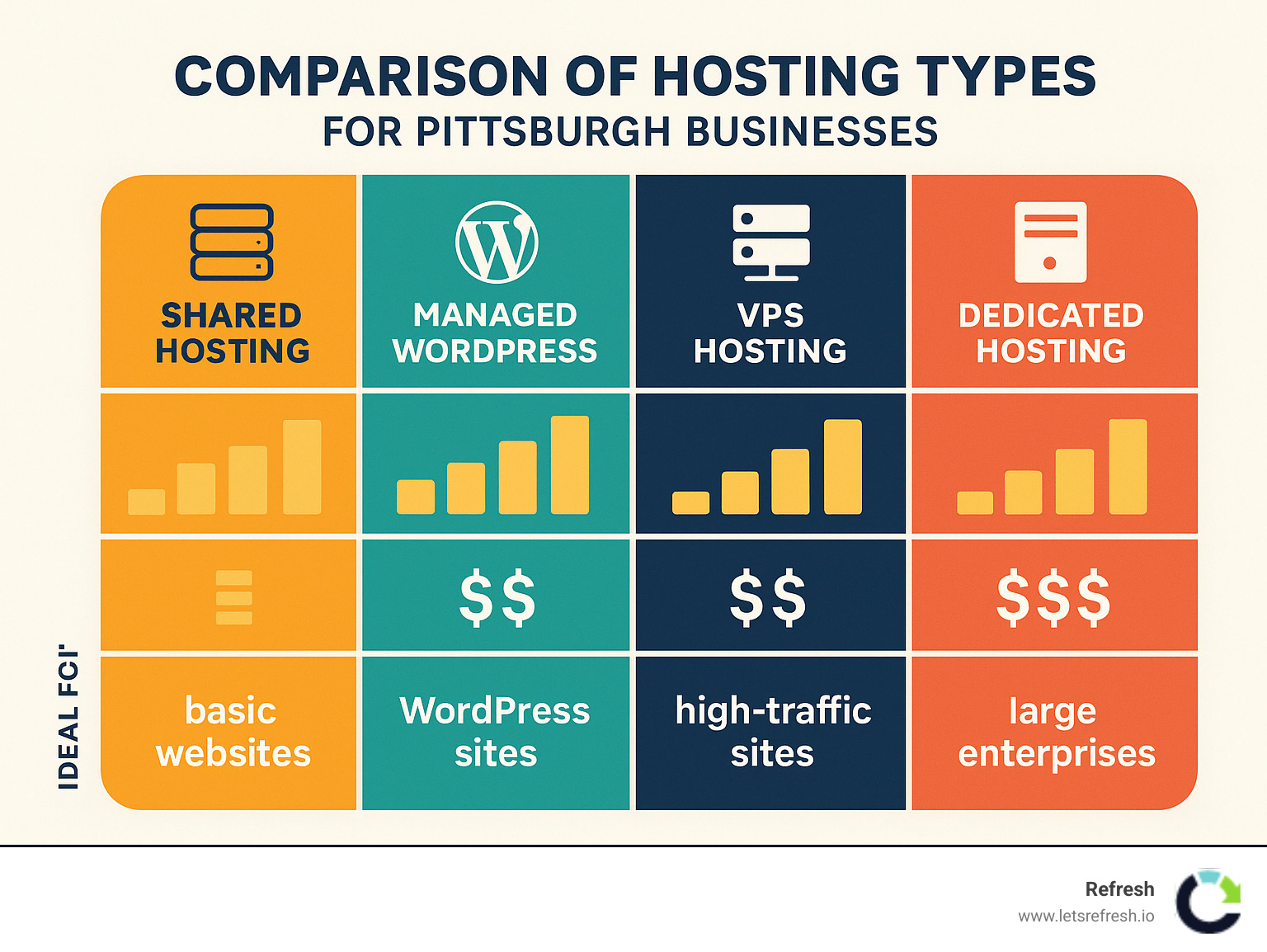 Comparison chart showing hosting types from shared to dedicated with resource allocation, pricing tiers, and ideal use cases for Pittsburgh businesses - Pittsburgh web hosting companies infographic Comparison chart showing hosting types from shared to dedicated with resource allocation, pricing tiers, and ideal use cases for Pittsburgh businesses - Pittsburgh web hosting companies infographic
