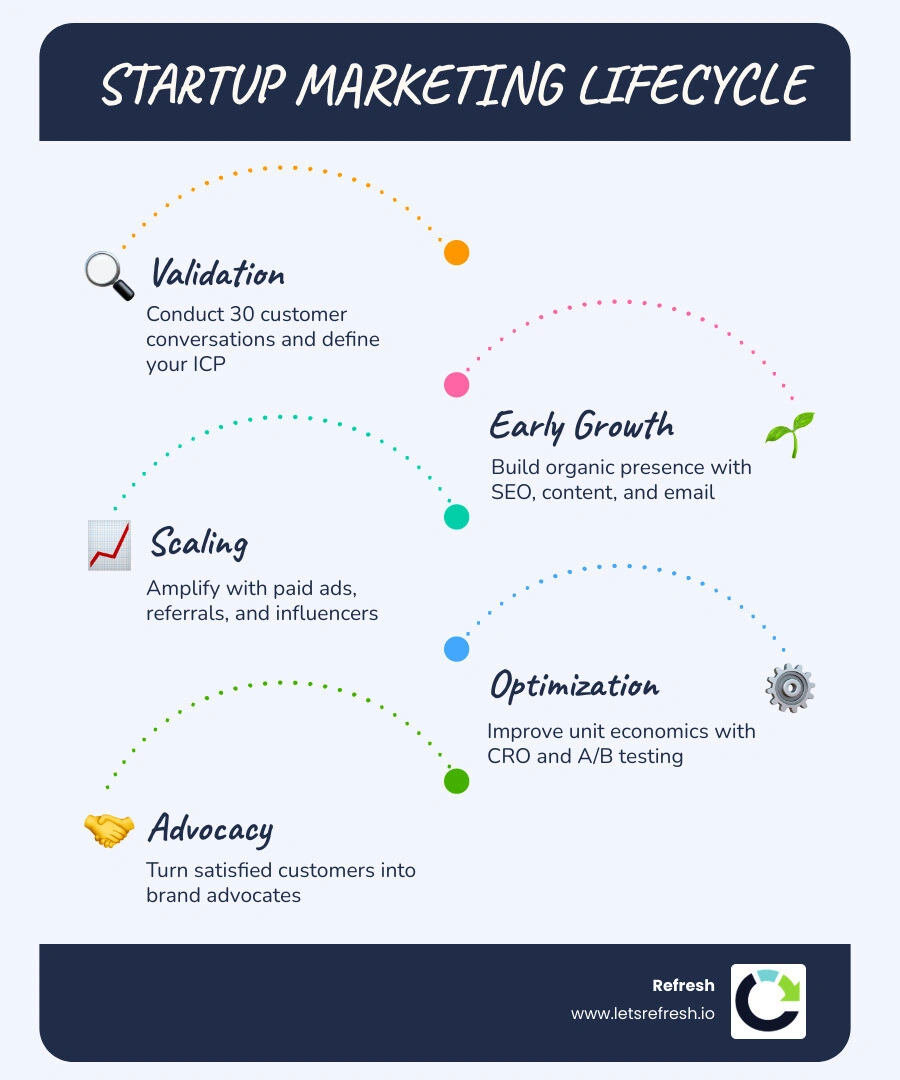 Startup marketing lifecycle from discovery to scale: validate, grow organically, scale with paid, optimize infographic Startup marketing lifecycle from discovery to scale: validate, grow organically, scale with paid, optimize infographic