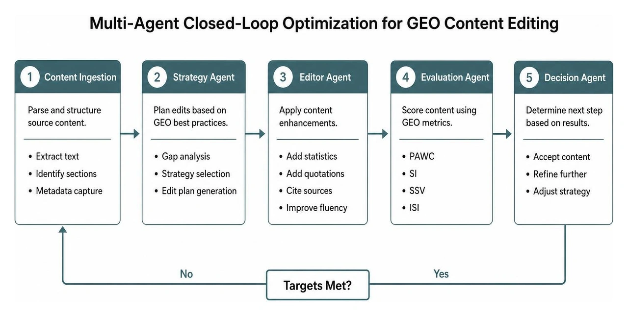 Diagram showing the multi-agent closed-loop optimization process for GEO content editing Diagram showing the multi-agent closed-loop optimization process for GEO content editing