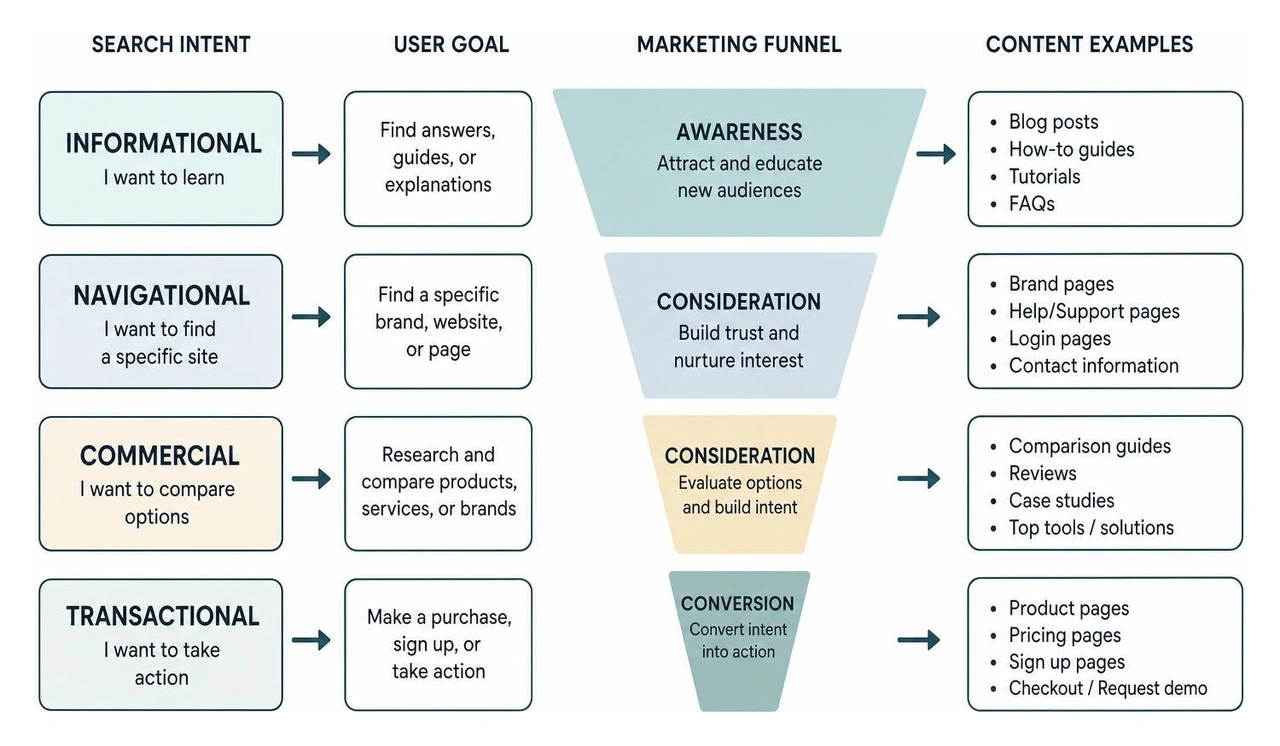 Diagram showing how search intent maps to the marketing funnel from Informational to Transactional Diagram showing how search intent maps to the marketing funnel from Informational to Transactional