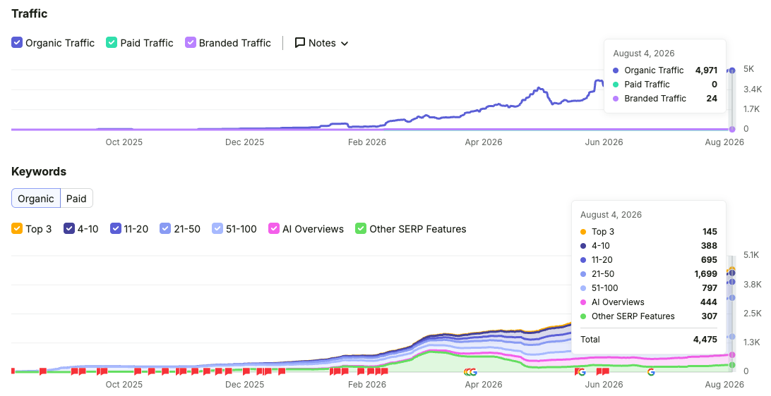 SEMrush dashboard: organic traffic and keyword position distribution for Smart Climate Solutions as of August 2026
