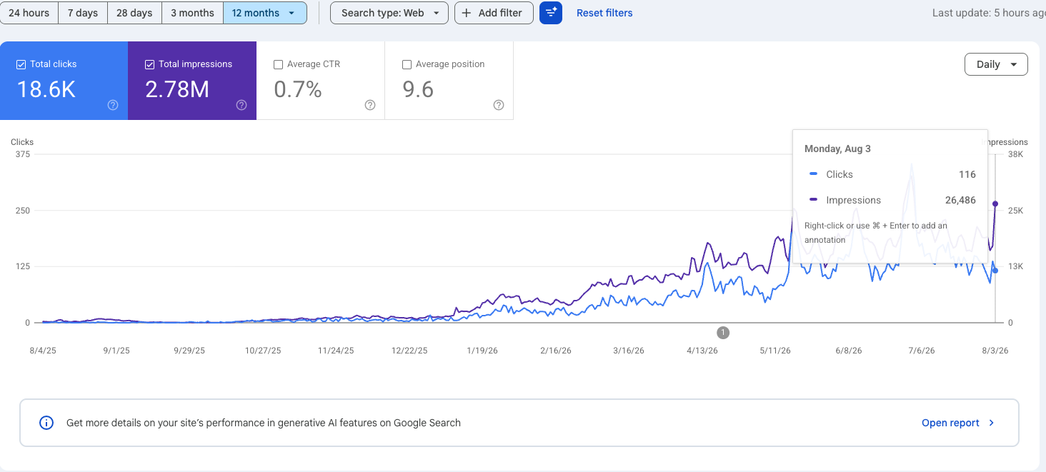 Google Search Console performance report for Smart Climate Solutions: 18.6K total clicks and 2.78M total impressions over the trailing 12 months (Aug 2025-Aug 2026)