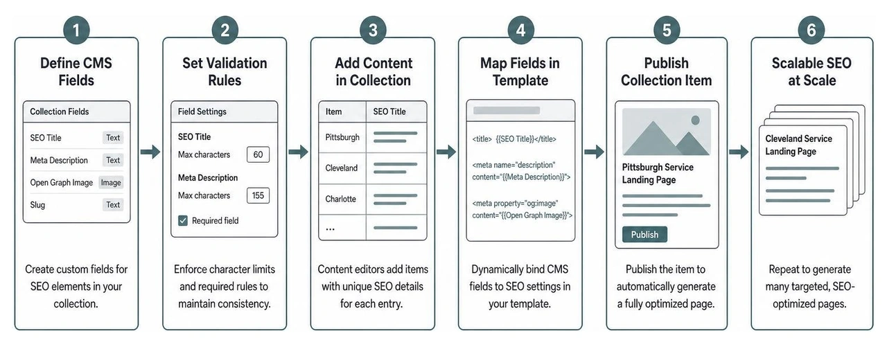 Process of dynamic CMS mapping for programmatic SEO in Webflow Process of dynamic CMS mapping for programmatic SEO in Webflow