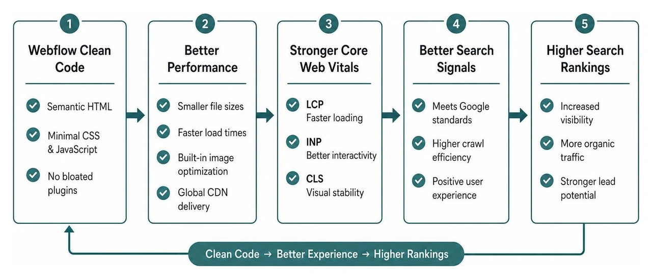 Diagram showing how Webflow's clean code improves Core Web Vitals and search engine rankings Diagram showing how Webflow's clean code improves Core Web Vitals and search engine rankings