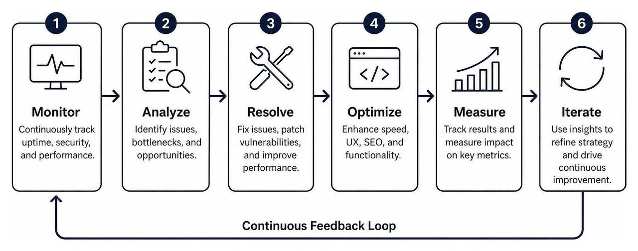Diagram showing the feedback loop of continuous website support and optimization Diagram showing the feedback loop of continuous website support and optimization